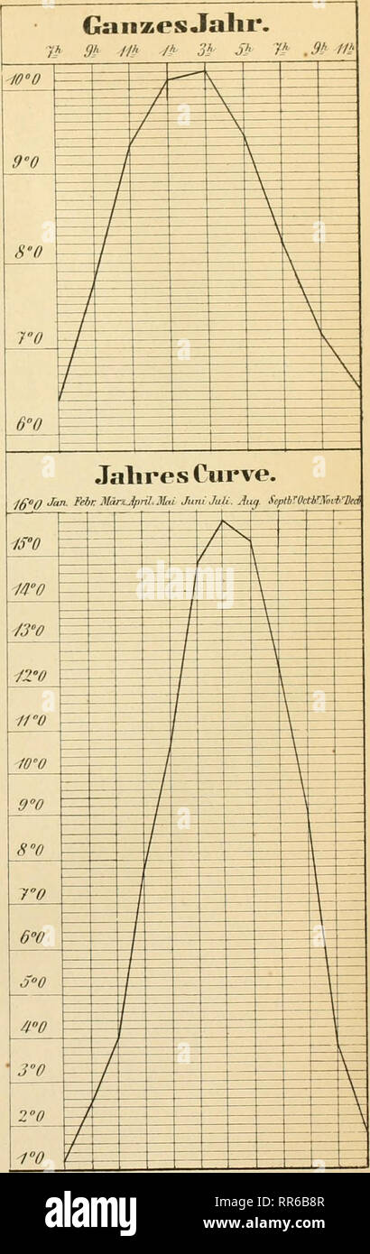 . Abhandlungen der Königlichen Akademie der Wissenschaften in Berlin. Science. 7.U Jl '&quot;Dovrs. Ihh I'hlJS AI. /So/. ß S&gt; •J Fai ai'. t &quot;f i- 9 b m Jet /P / * 3 pr. * 5 4 7 * Ä ///' /&quot;O 1 7^ ^-^ 4 ^-- ^ N —  f  X,  O'O X   .  N, , j^  /   — -A^ —V — Pebi-iiar. JA Qh y/^ ,/A 3h, i;h 7h, ab- M 3°0  ,          l'O  i  1  1  1  ro /  / oveiiibev. 7j« /t j» ob yi 9i-m / / / ^— — Hdn —f iflarx. ?i' ö'^ -ÄA m 5&gt; 5&gt; X* Si-Üb, / / &gt;, 6°0  '  3'&gt;0 ^ ^^   —l -V- —v —f^ —V s f N  , Y&quot; ^ -A s. ro ' —/ y^ ^N /  1   eceinljer. i&lt;/* /A .?* Stock Photo