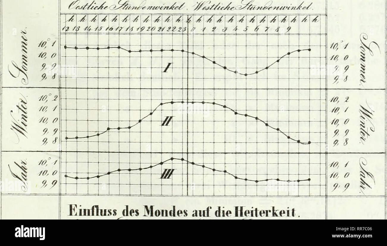 . Abhandlungen der Ko?niglichen Bo?hmischen Gesellschaft der Wissenschaften von den Jahren ... Science. Hiulliiss drs M oni!«*s ??? denlbermonifterlitand ohneKüt-ksirht auf dio ???.?«&lt;»??.. Ëinflius des Mondes ai? die Heiterkeit.. Please note that these images are extracted from scanned page images that may have been digitally enhanced for readability - coloration and appearance of these illustrations may not perfectly resemble the original work.. Ko?niglich-Bo?hmische Gesellschaft der Wissenschaften; Pre-1801 Imprint Collection (Library of Congress) DLC. Prag : G. Haase Stock Photo