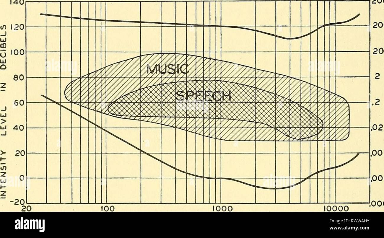 Elements of acoustical engineering (1940) Elements of acoustical engineering elementsofacoust00olso Year: 1940  326 SPEECH, MUSIC AND HEARING either very small pickup distances or directional collecting systems in the monaural collection of sound. 13.12. The Frequency and Volume Ranges of Speech and Music and the Effects of Frequency Distortion upon Reproduced Sound. — The fre- quency range of the average normal ear is from 20 to 20,000 cycles. The frequency range of most reproducing channels such as the radio, the tele- phone, the phonograph and the sound motion picture is considerably less t Stock Photo