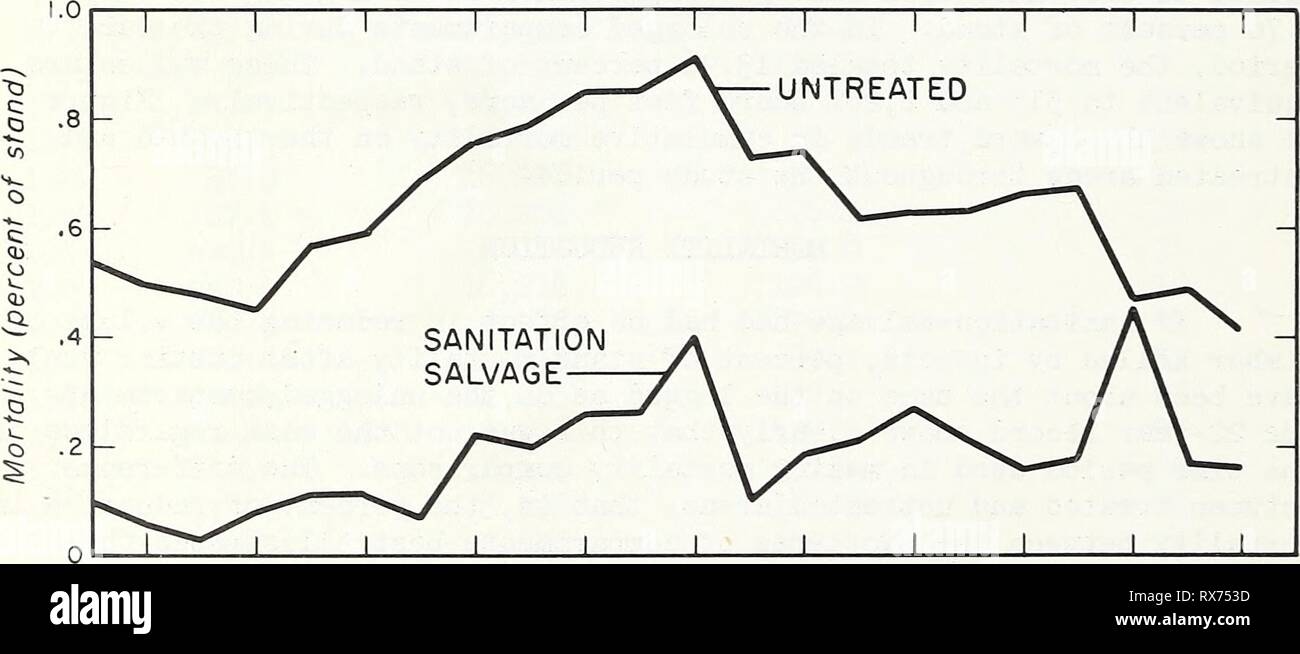 The effects of sanitation-salvage cutting The effects of sanitation-salvage cutting on insect-caused mortality at Blacks Mountain Experimental Forest, 1938-1959 effectsofsanitat66wick Year: 1962  '38 '40 '42 '44 '46 '48 '50 *52 '54 '56 '58 Calendar year Figure 9*--Insect-caused pine savtimber mortality on cut and uncut compartments for the calendar years 1938 'to 1959*   12 4 6 8 io 12 14 16 18 20 22 Number of years after cutting Figure 10.--Insect-caused pine savtimber mortality on cut and uncut compartments in successive numbers of years after cutting. -20- Stock Photo