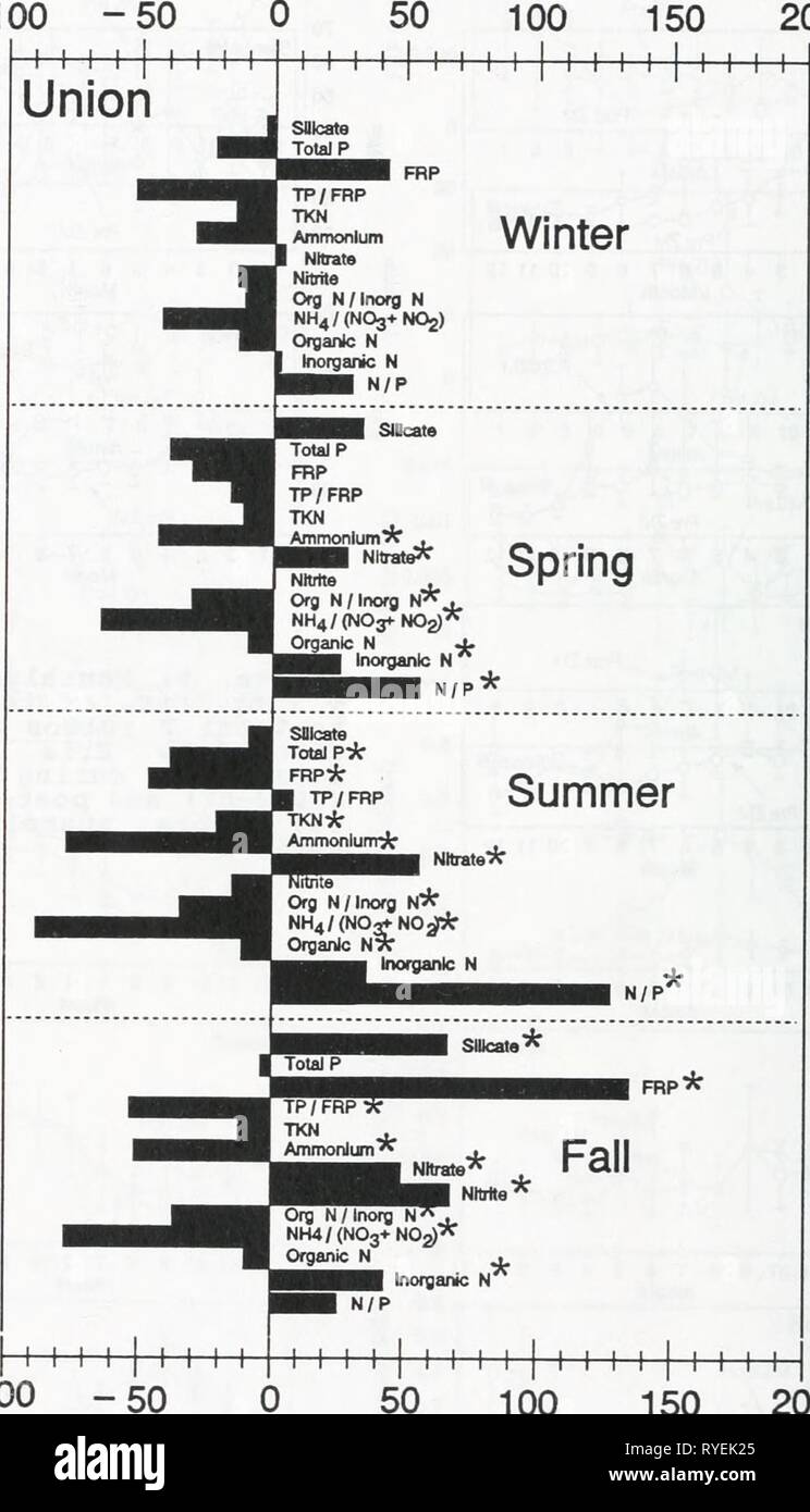 Effects of zebra mussels on chlorophyll, nitrogen, phosphorus and