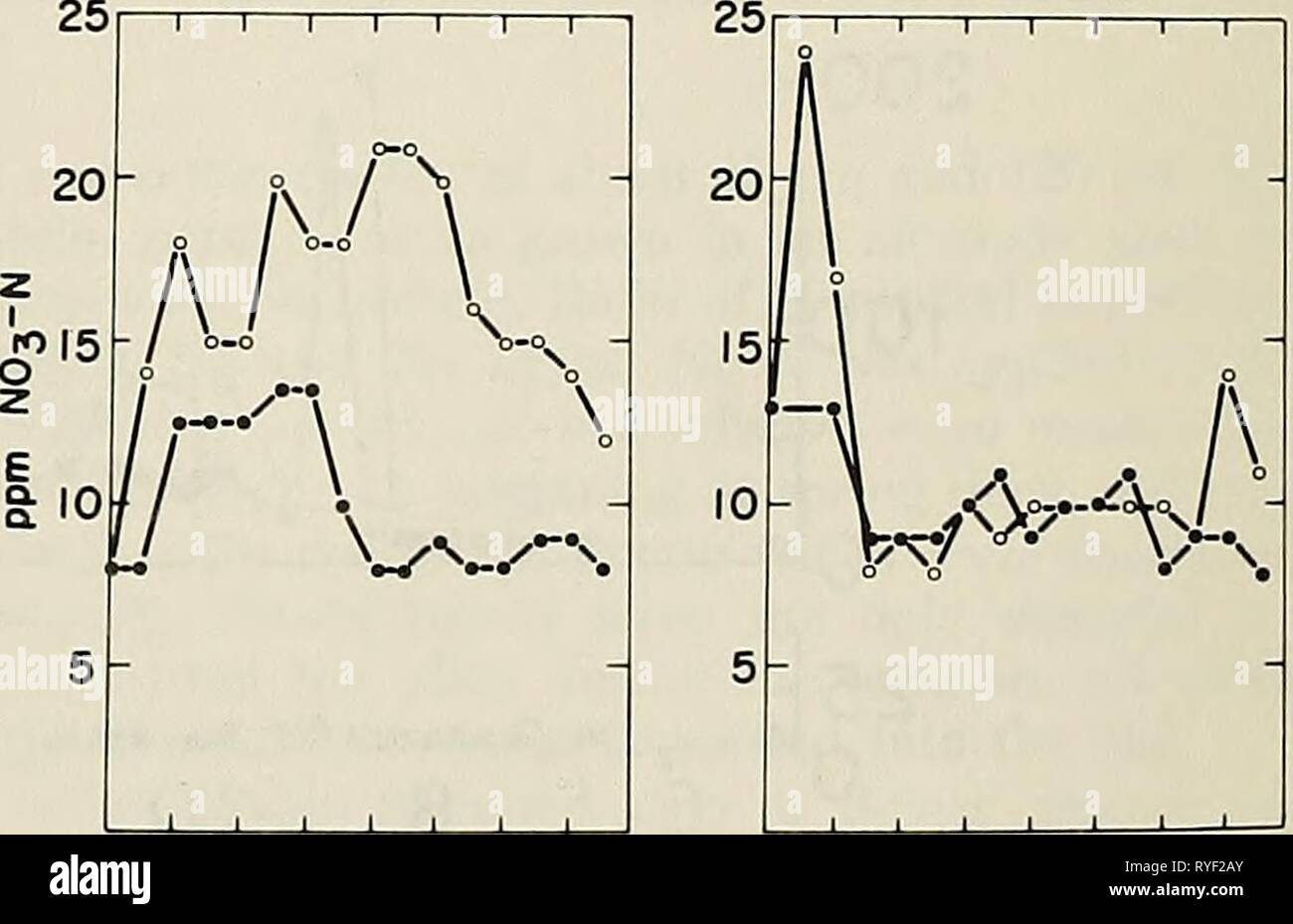 Efficient use of nitrogen on crop land in the Northeast  efficientuseofni00bark Year: 1980  Figure 17. Six-year average of nitrate-N contents in soil solu- tions from plots that received no N. Open circles are po- tatoes, closed circles are buckwheat. (R.V. Rourke, Maine) Figure 16. Cumulative N uptake derived from fertilizer N (FN), soil N (SN) ond grass clippings of the current year (CNl) end of the previous two years (CN2-CN3). Arrows indicate dotes of fertilizer application. (Data of J.L. Starr and H.C. DeRoo, Connecticut) 56 kg/ha was not needed. As can be seen in Table 9, N removal in tu Stock Photo