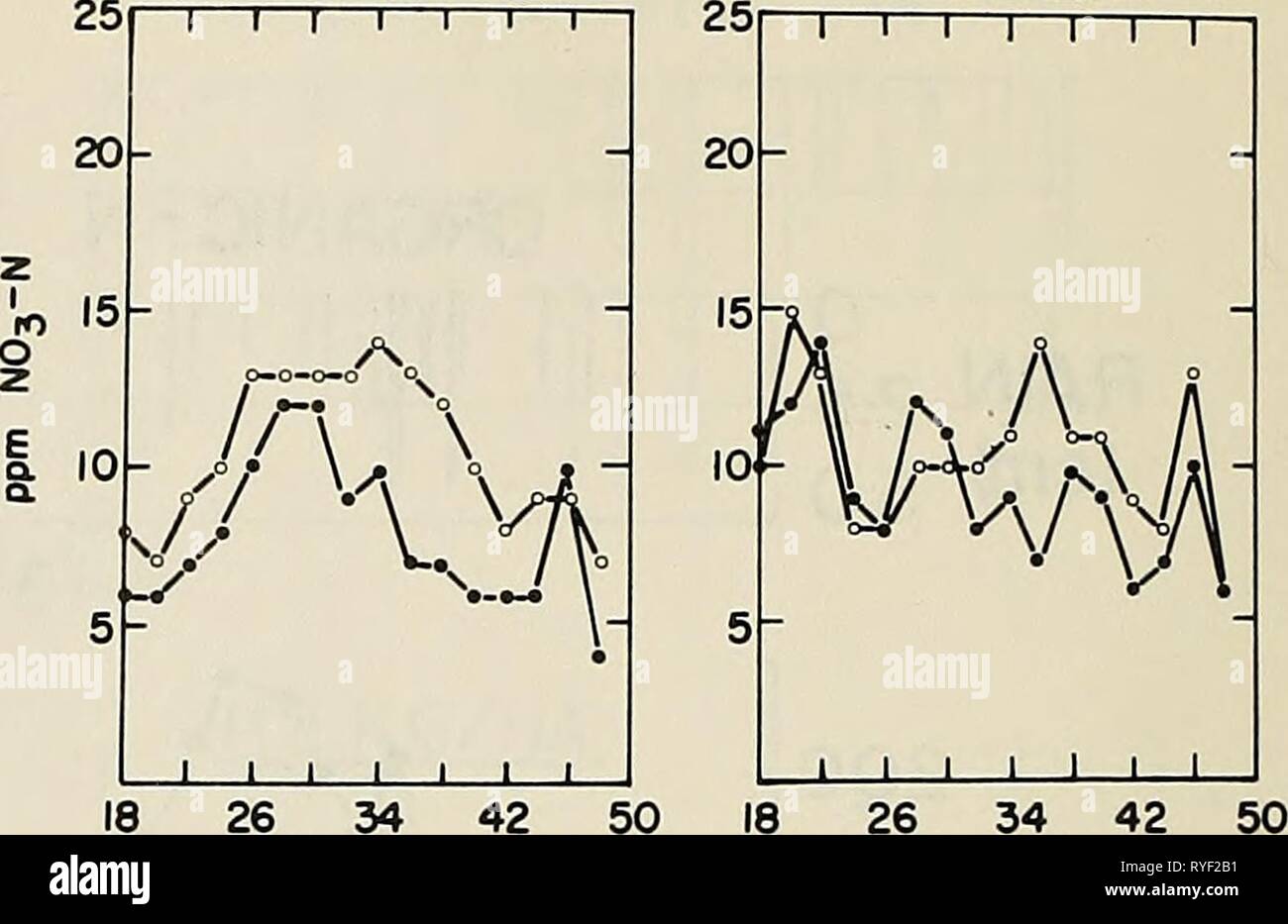 Efficient use of nitrogen on crop land in the Northeast  efficientuseofni00bark Year: 1980  Bulletin 792 C HORIZON 320 360    Figure 17. Six-year average of nitrate-N contents in soil solu- tions from plots that received no N. Open circles are po- tatoes, closed circles are buckwheat. (R.V. Rourke, Maine) Figure 16. Cumulative N uptake derived from fertilizer N (FN), soil N (SN) ond grass clippings of the current year (CNl) end of the previous two years (CN2-CN3). Arrows indicate dotes of fertilizer application. (Data of J.L. Starr and H.C. DeRoo, Connecticut) 56 kg/ha was not needed. As can b Stock Photo