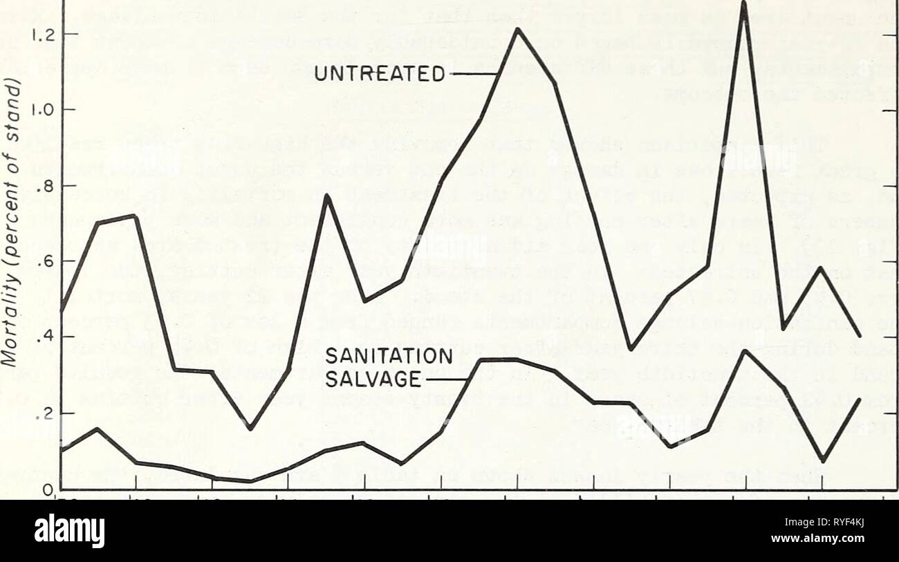 The effects of sanitation-salvage cutting on insect-caused mortality at Blacks Mountain Experimental Forest, 1938-1959  effectsofsanitat66wick Year: 1962  1.4 T    '38 '40 '42 '44 '46 '48 '50 *52 '54 '56 '58 Calendar year Figure 9*--Insect-caused pine savtimber mortality on cut and uncut compartments for the calendar years 1938 'to 1959* Stock Photo