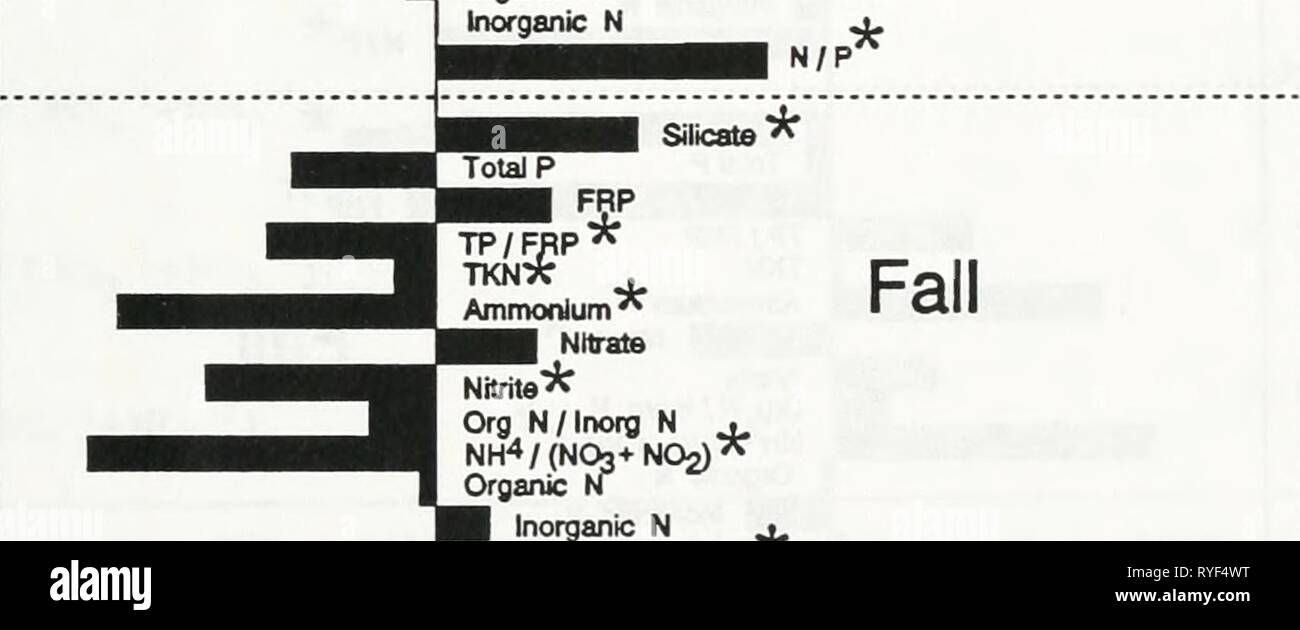 Effects of zebra mussels on chlorophyll, nitrogen, phosphorus and silica in north shore waters of Lake Erie  effectsofzebramu00ontauoft Year: 1997  Silicate Total P FRP TP/FRP TKN Amrtwnium* Nitrata Nitrite Org N / Inorg N NH4/(N03+N02)'7r Organic N Inorganic N N/P Spring TKN Ammonium* Nitrate Nitrite* Org N/Inorg N NHA/CNOg+NOj)* Organic N Inorganic N Summer    I I I I I I I I urg n i inory n j, NH4/(N03+N02)'^ Organic N Inorganic N jr. N/P'' I I I I I I I I I -100 -50 50 100 150 200 Figure 13. Percentage change in selected nutrient variables and ratios pre- (1984-87) and post (1990-93) zebra Stock Photo