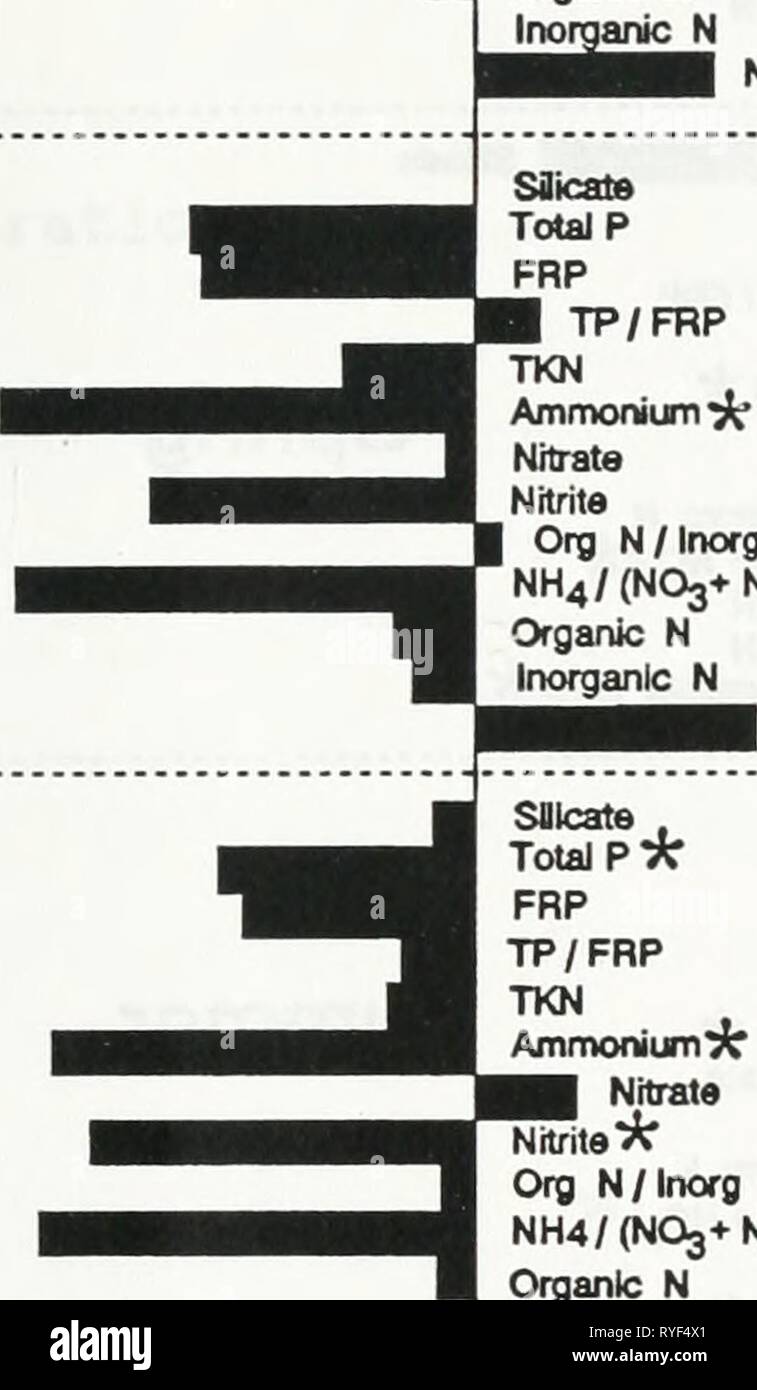 Effects of zebra mussels on chlorophyll, nitrogen, phosphorus and silica in north shore waters of Lake Erie  effectsofzebramu00ontauoft Year: 1997  /FRP TKN Ammonium Nttrats Nitrite* Org N/lnoro N NH4/(N03+NO^ Organic N Inorganic N N/P Winter    Silicate Total P FRP TP/FRP TKN Amrtwnium* Nitrata Nitrite Org N / Inorg N NH4/(N03+N02)'7r Organic N Inorganic N N/P Spring TKN Ammonium* Nitrate Nitrite* Org N/Inorg N NHA/CNOg+NOj)* Organic N Inorganic N Summer Stock Photo