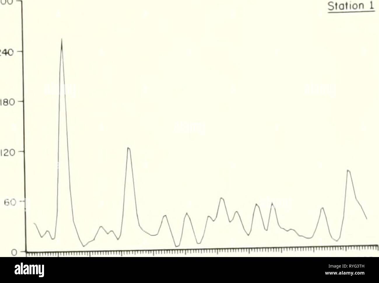 The ecology of the Apalachicola Bay system : an estuarine profile  ecologyofapalach00livi Year: [1984]  fulvic acid complexes, which occur naturally in the upland swamps, are washed into the estuary durinq periods of high local precipitation. Such water-qualitv changes, associated with river flow and local rainfall, affect the biological organization of the bay system in terms of primary productivity and food web structure (Livingston ic)83b-d). '.S. BIOLOGICAL HABITATS The Aoalachicola drainage system as a whole is an almost unbroken series of natural habitats, which include upland vegetation Stock Photo