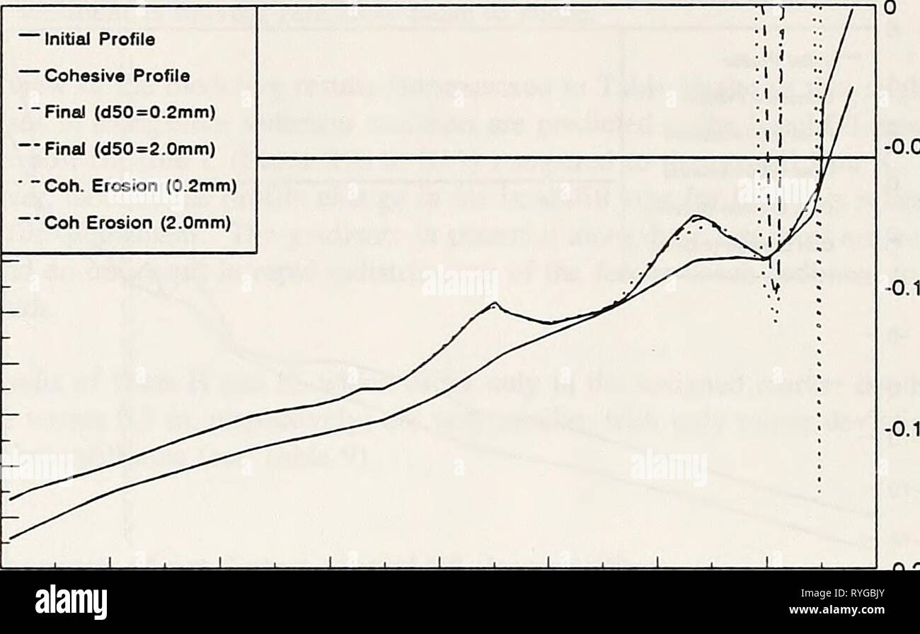 Effectiveness of beach nourishment on cohesive shores, St. Joseph, Lake Michigan  effectivenessofb00nair Year: 1997  depth below datum (m) erosion of cohesive profile (m) 'Initial Profile 'Cohesive Profile 'Rnal (d50=0.2mm) 'Final (d50=2.0mm) 'Coh. Erosion (0.2mm) 'Coh Erosion (2.0mm) 6 4 2 0 -2 -4 -6 -8 -10 -12 -14 -16 0 200 400 600 800 1,000 1,200 1,400 1,600 distance (m) c. Profile R20 cohesive profile erosion during 2 November, 1991 storm, dgg = 0.2 mm & 2.0 mm actual W.L.    depth below datum (m) erosion of cohesive profile (m) 6 4 2 0 -2 -4 -6 -8 -10 -12 â Initial Profile â Cohesive Prof Stock Photo
