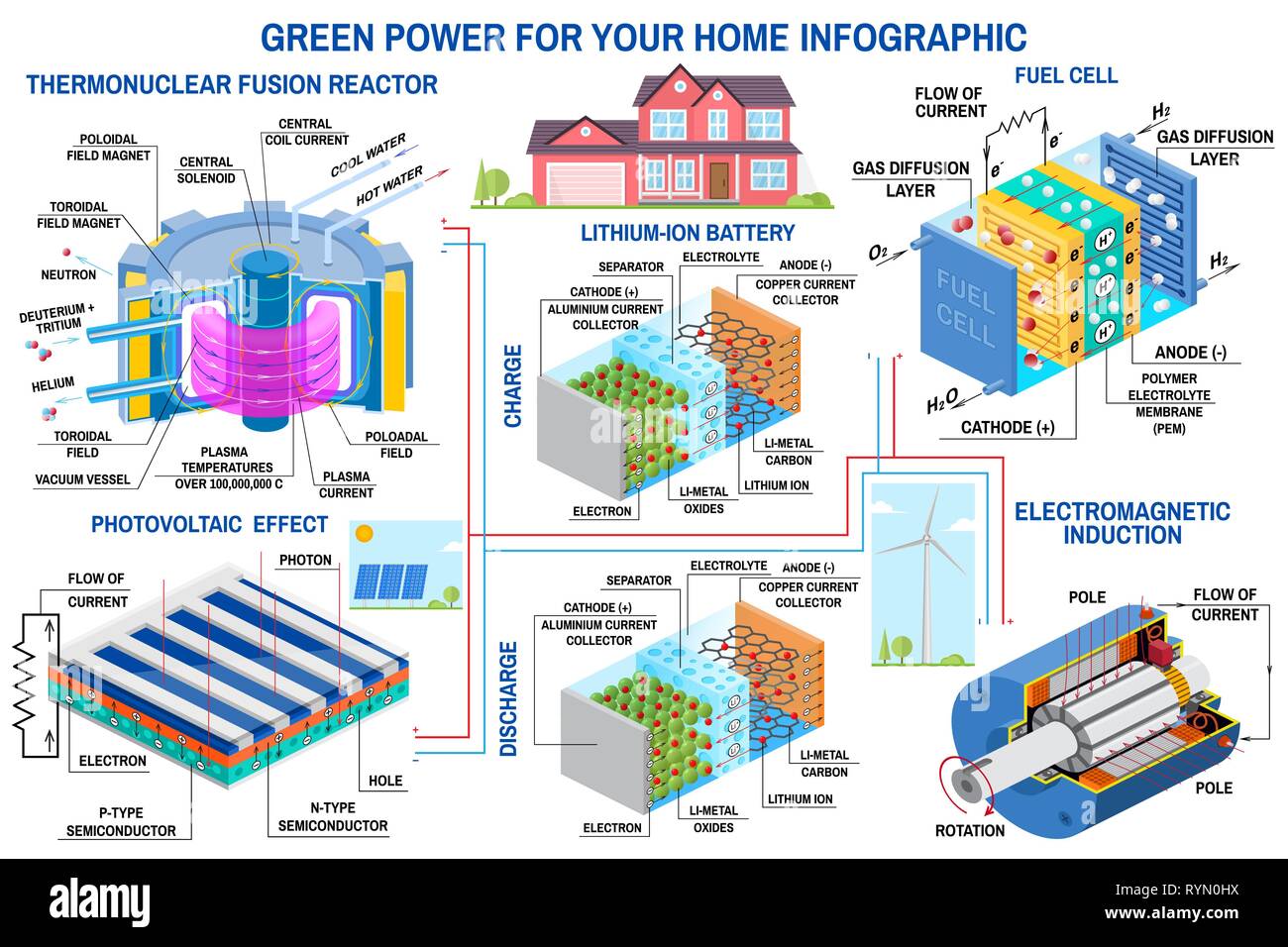 Green power generation infographic Wind turbine, solar panel, battery, fusion reactor, fuel cell Vector. Receive energy from thermonuclear fusion and converts chemical potential energy into electrical Stock Vector