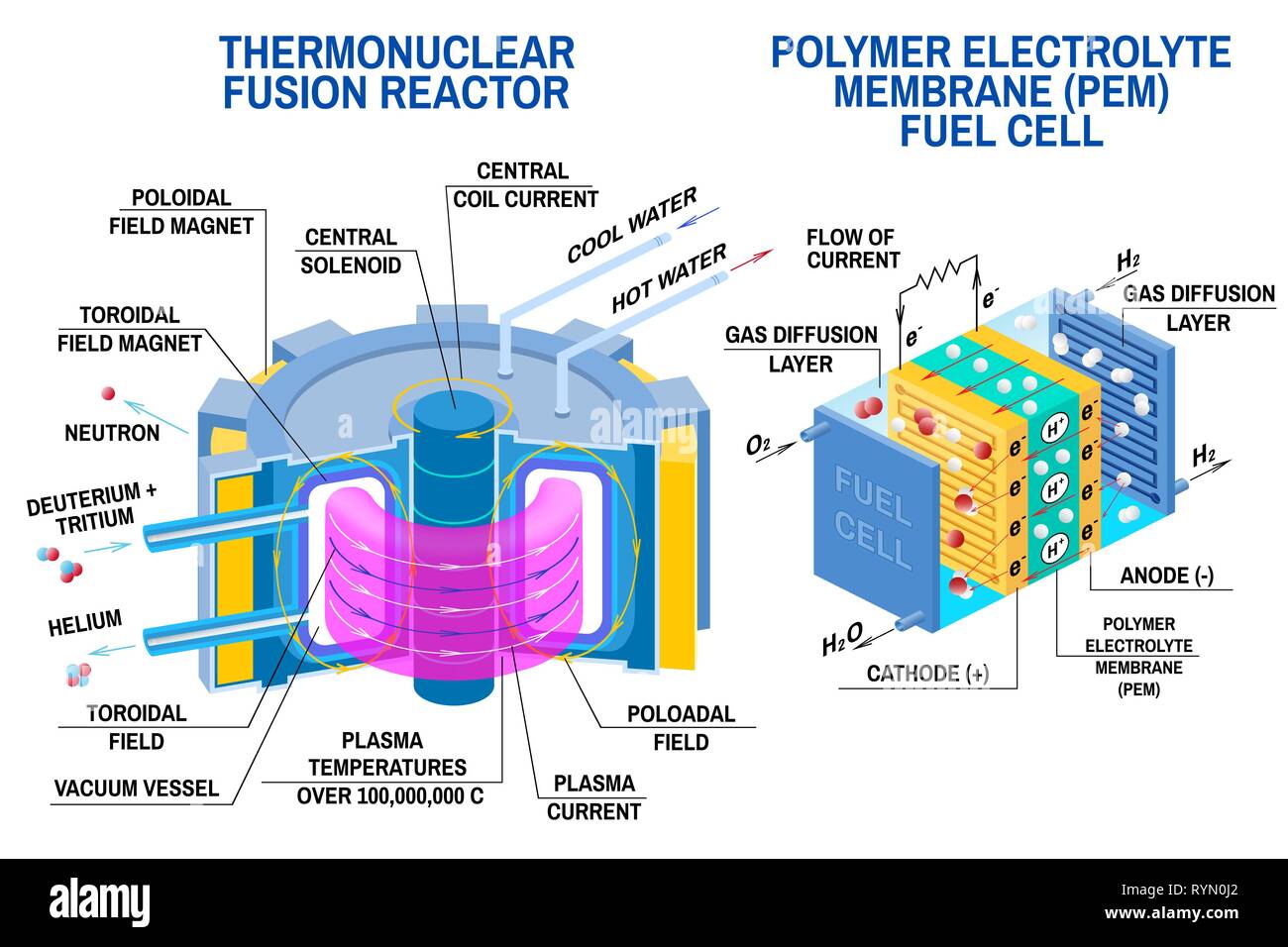 Fuel cell and Thermonuclear fusion reactor diagram. Vector. Devices that receives energy from thermonuclear fusion of hydrogen into helium and converts chemical potential energy into electrical energy Stock Vector