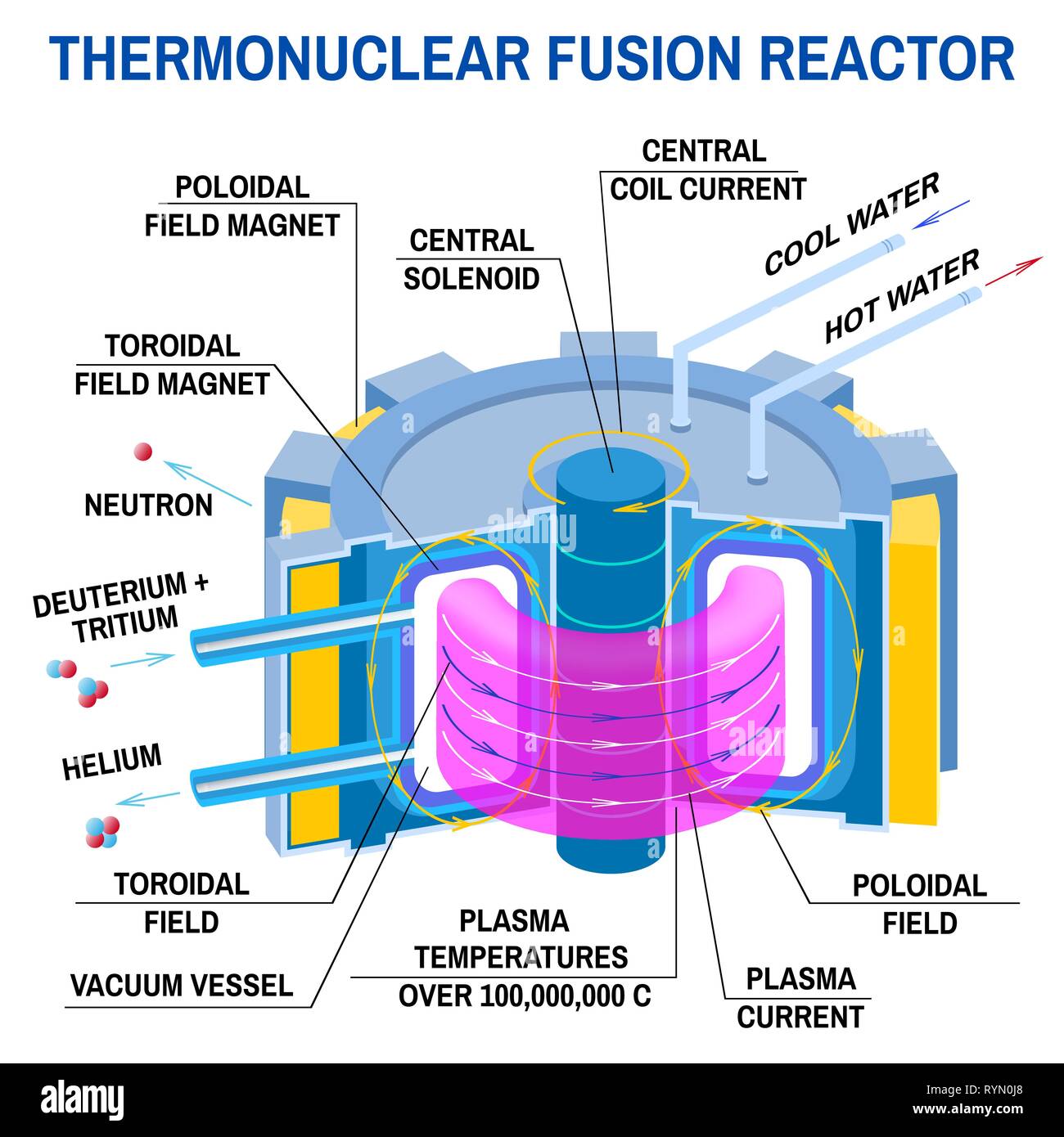 Thermonuclear fusion reactor diagram. Vector illustration. Way to new energy. Device that receives energy from thermonuclear fusion of hydrogen into helium. Clean energy Stock Vector