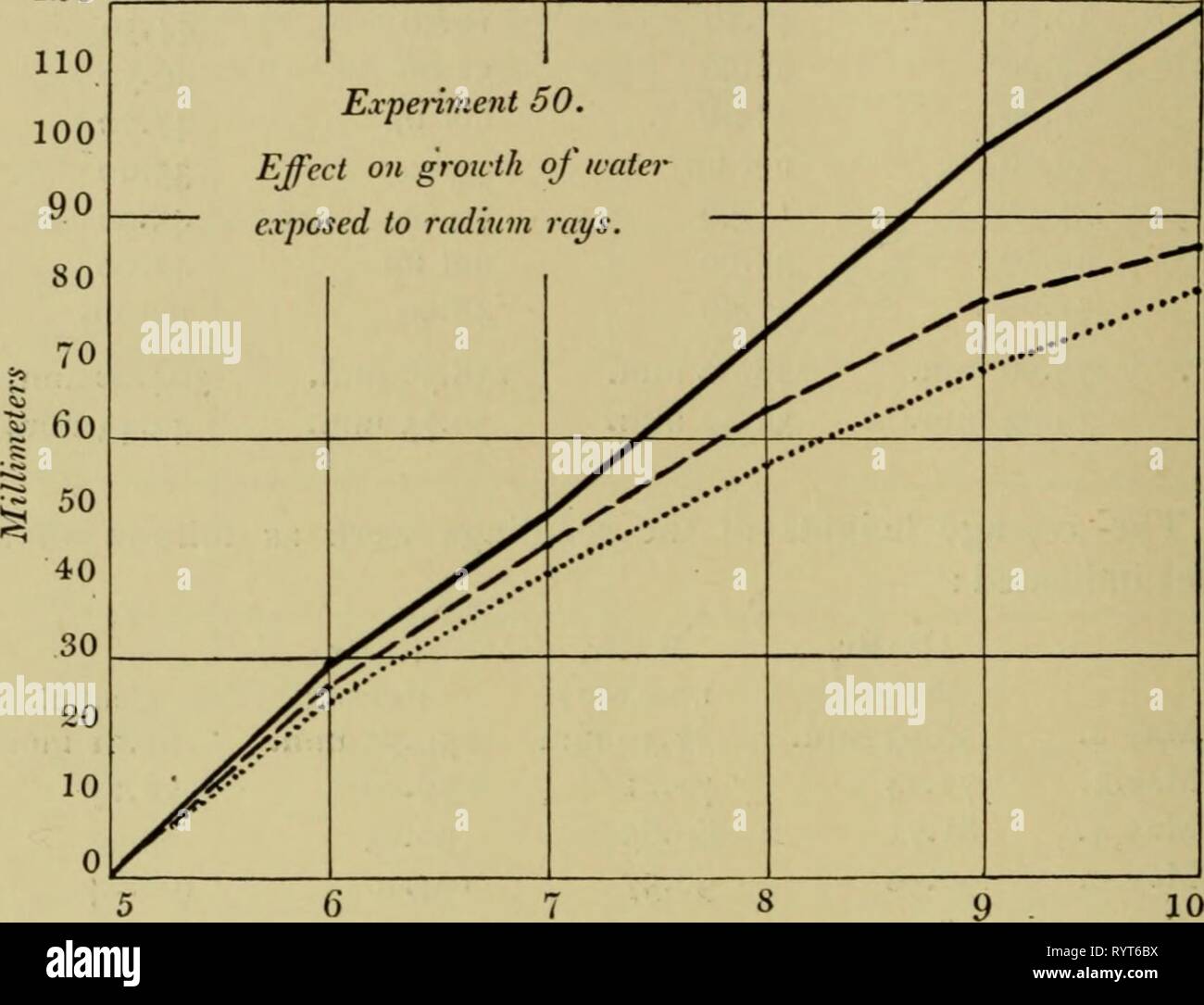Effects Of The Rays Of Effects Of The Rays Of Radium On Plants Effectsofraysofr1908gage Year 1908 I66 Exposed Water And Freshly Fallen Rain In It Up To An Ink Mark Placed
