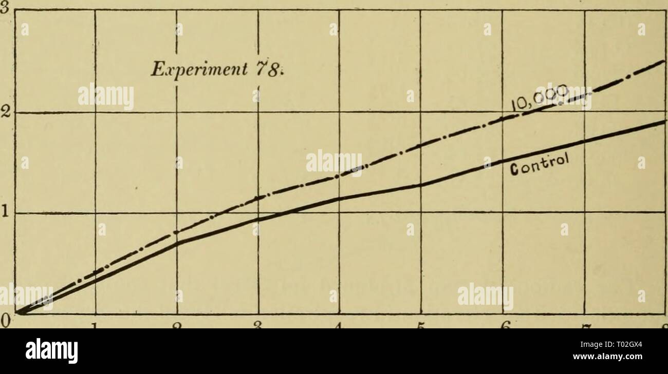 Effects Of The Rays Of Radium On Plants Effectsofraysofr1908gage Year 1908 Ips Effects On Plant Respiration Time Sept 19 9 30 10 30 Ii 130 Readings Of The Scale Multiplied By 10 Rabr