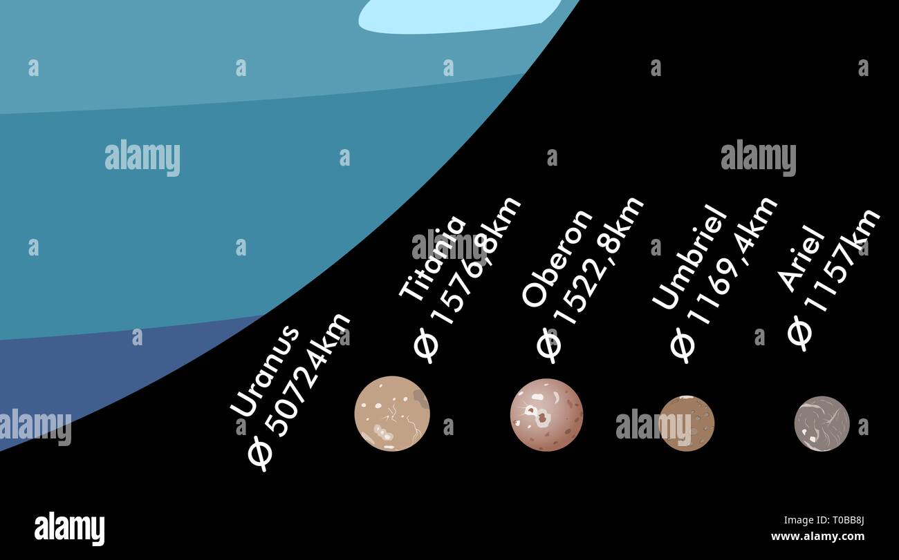 Moons of Uranus in descending order, real size ratio, vector illustration Stock Vector