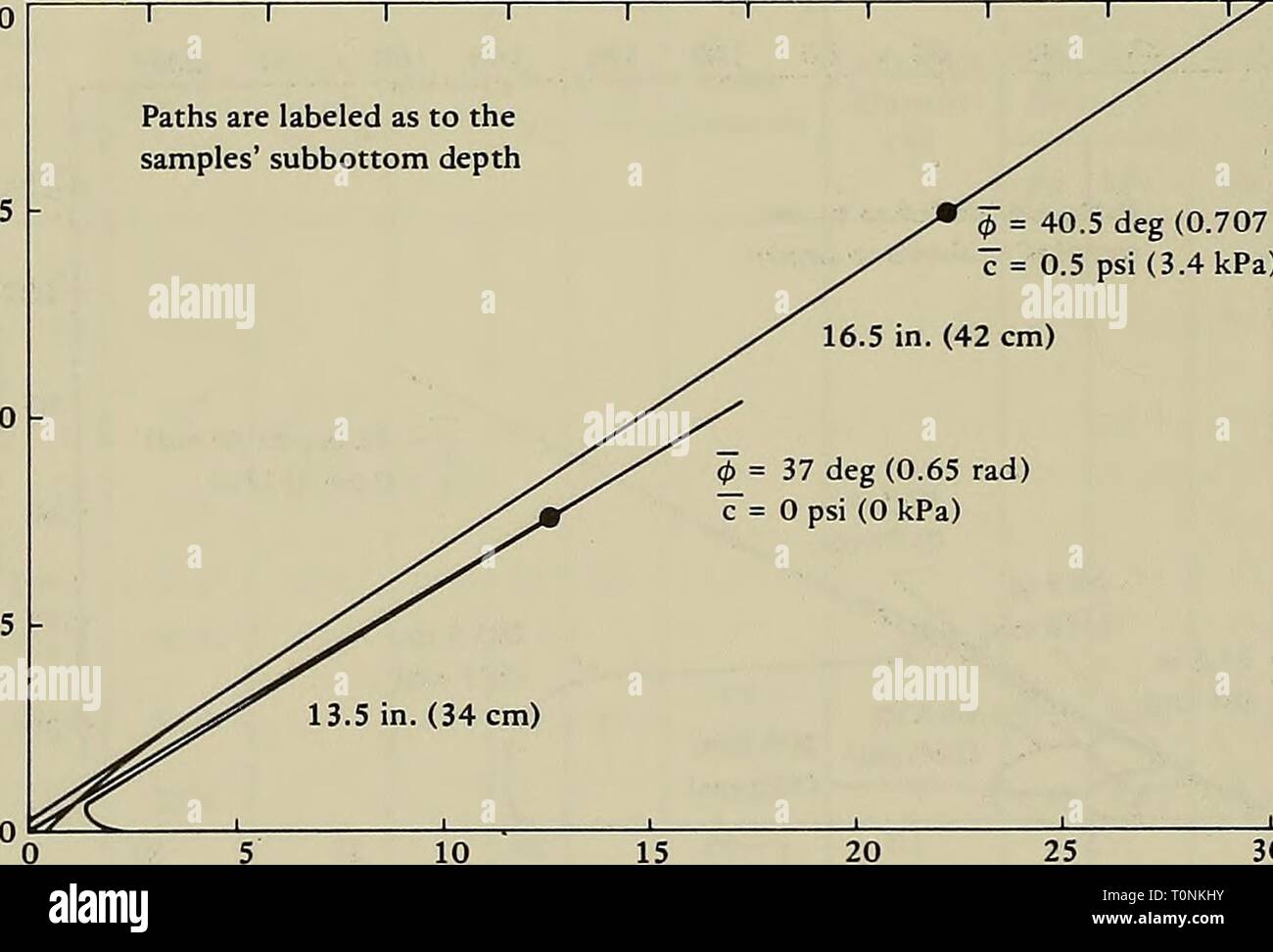 DOSIST II  an investigation DOSIST II : an investigation of the in-place strength behavior of marine sediments  dosistiiinvestig00leeh Year: 1976  (ct1 + ct3)/2 (psi) Figure 5. Triaxial test stress path diagram for silt from Site IV - cores D0S4B and 4D. (ffj + o3)/2 (kPa) 80 100 120 140 Paths are labeled as to the samples' subbottom depth 40.5 deg (0.707 rad). c = 0.5 psi (3.4 kPa)    60 3. 15 20 (oj + o3)/2 (psi) Figure 6. Triaxial test stress path diagram for sands from Site IV - cores D0S4B and 4D. 10 Stock Photo