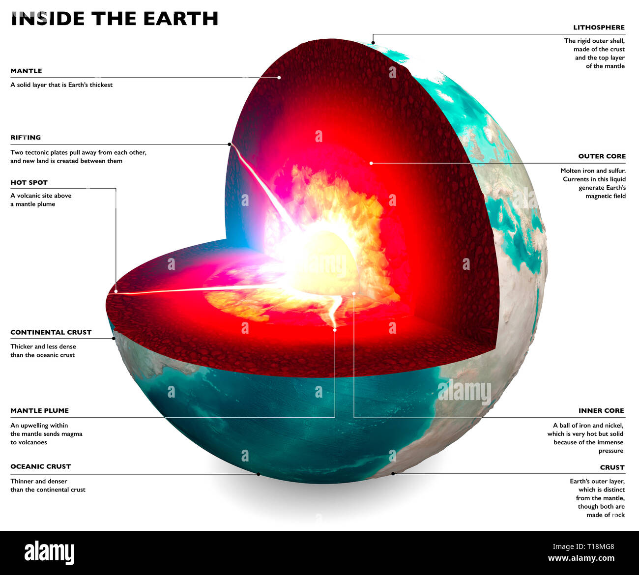 Section of the Earth, globe. Core and soil layers. Earth's surface and ground section Stock Photo