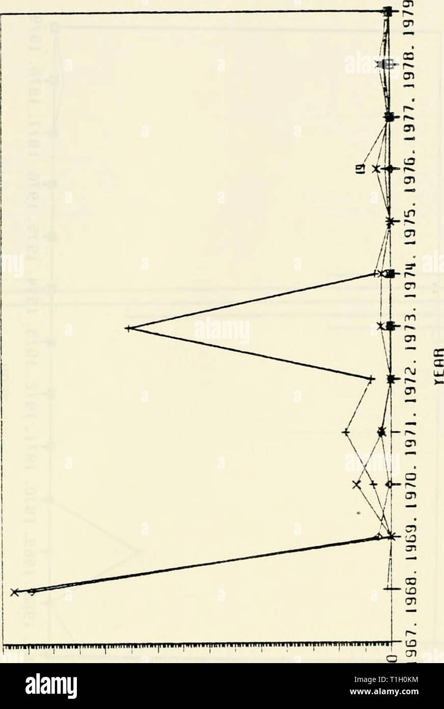 Distribution and abundance trends of Distribution and abundance trends of 22 selected species in the Middle Atlantic Bight from bottom trawl surveys during 1967-1979 : final report to the U.S. Mineral[s] Management Service  distributionabun1985unit Year: 1985  cz CD U Iâ  i rT LU LJ CC LU &gt;- U n 1 cr &gt; 2: cc  in Iâ LD  z. cr râ  i CC :z 1â Q  en cr LO cc ID fJ 0 CD * * CO â e LJ UJ S LU 2: LU O CO cr LU  un CO    0 p en 'â * n 10 Q ai â¢ ââ O fH x&gt; CO CD en 3 â' M aoaoooacooooooo a 0 o a o a a o ai j ni a fll rj cm rj cy ru a CO x 10 0 a o a O 03 O a O UJ c a x m - 2 x 3 â 0 O X  Stock Photo