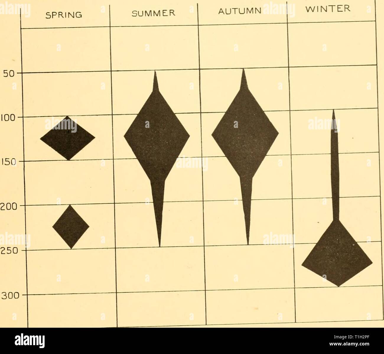 Discovery reports (1947) Discovery reports  discoveryreports23inst Year: 1947  DISTRIBUTION AND GENERAL NOTES ON THE SPECIES 269 in UJ an U) Q-    Fig :5. Seasonal variation .n depth distribution of Raja Irachyurops. The widths oj the Polygons ae P-portional to the   percentage depth-frequency distribution when the observations are graphed m 50 m. classes. Table 6. Captures of Raja brachyurops less than 10 cm. wide Station WS87 WS90 WS94 WS9S WS109 WS76S WS797 48 51 51 WS867 Date 3. iv. 27 7. iv. 27 16. iv. 27 17. iv. 27 26. iv. 27 17. X. 31 20. xii. 31 3. v. 26 4. V. 26 4. V. 26 30. iii. 32 N Stock Photo