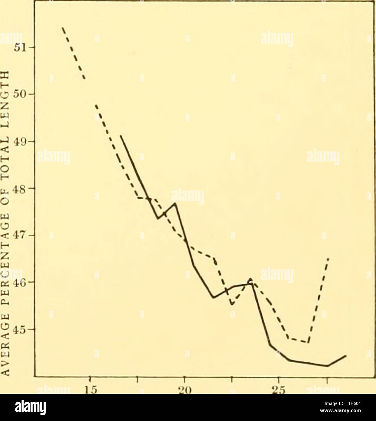 Discovery reports (1929) Discovery reports  discoveryreports01257540inst Year: 1929  13 20 LENGTH OF WHALE IN METRES N 33 X O or,. Z '  PJ  i X* â¢w 31- '- H â '. O H  t 30- Y  / O V/'''' / UJ **'''â  ; o 29- V''* / z   1 / UJ V  y U .  Â«28- '''  w ' c-  Ul O    &lt; 47- / 46- ''   1  45- i 1  Â«-  43- 15 20 25 LENGTH OF WHALE IN METRES Fig. 15. Male Blue whales. Measurement No. II. Notch of flukes to umbilicus.    South Georgia whales. 2U 25 LENGTH OF WHALE IN METRES Fig. 16. Female Blue whales. Measurement No. II. Notch of flukes to umbilicus. - - - South African whal Stock Photo