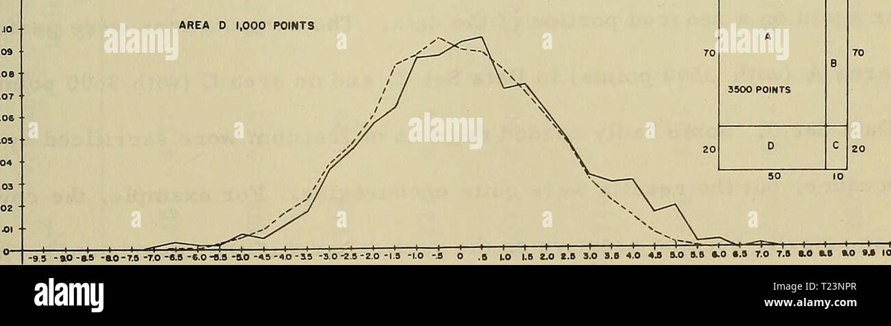 Archive image from page 188 of The directional spectrum of a The directional spectrum of a wind generated sea as determined from data obtained by the Stereo Wave Observation Project  directionalspect00chas Year: 1957  -95-90 -8.9-aO -T9 -7.0-*S-6.0 -5J-iO-4.5 .O -3.B-aC -2.9-2.0-1.9 -LO -.5 O .9 1.0 lA ZO ZA 9.0 5.9 &lt;0 49 9.0 99 co &9 70 7JS iO 8.9 9.0 99 lOO AREA D 1,000 POINTS    90 10 70 A 3500 POINTS B 20 0 C -9.9 -»0-89 -80-79 -70-8I9-8.0-8.9 -0.0 -»9-4;0-S9 -3.0-J.B-2.0 -l.'9 -|.0 -j 0  |!o 1.9 zio t.t 3.0 3.t *.0 4i 9.0 9.9 8.0 8.9 70 7.9 8.0 8.9 80 M 10.0 Fie n 1 ? EMPERICAL PROBABI Stock Photo