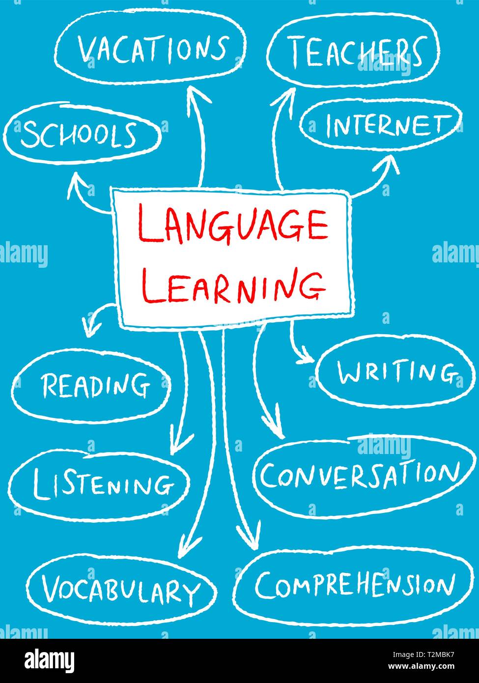 Language learning mind map - education doodle illustration Stock Vector ...