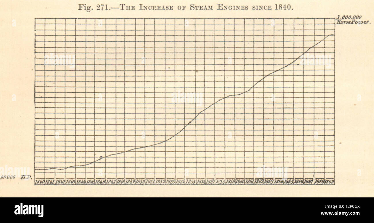 The Increase of Steam Engines 1840-1869 in France. Graph 1885 old print Stock Photo