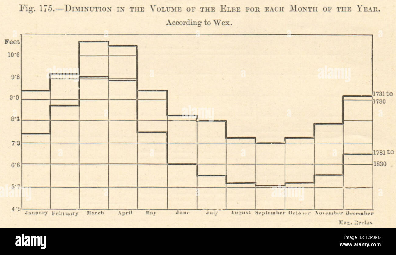 Elbe - Fall in the volume from 1731/80 to 1781/1830 by month per Wex. Graph 1885 Stock Photo