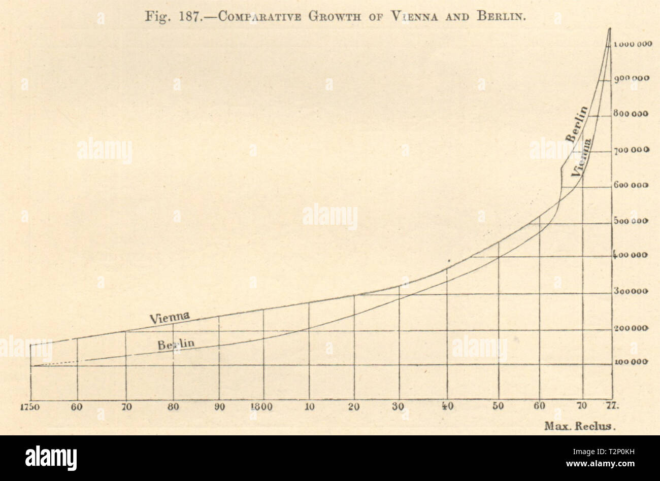 Comparative population growth of Vienna & Berlin 17501877. Graph 1885