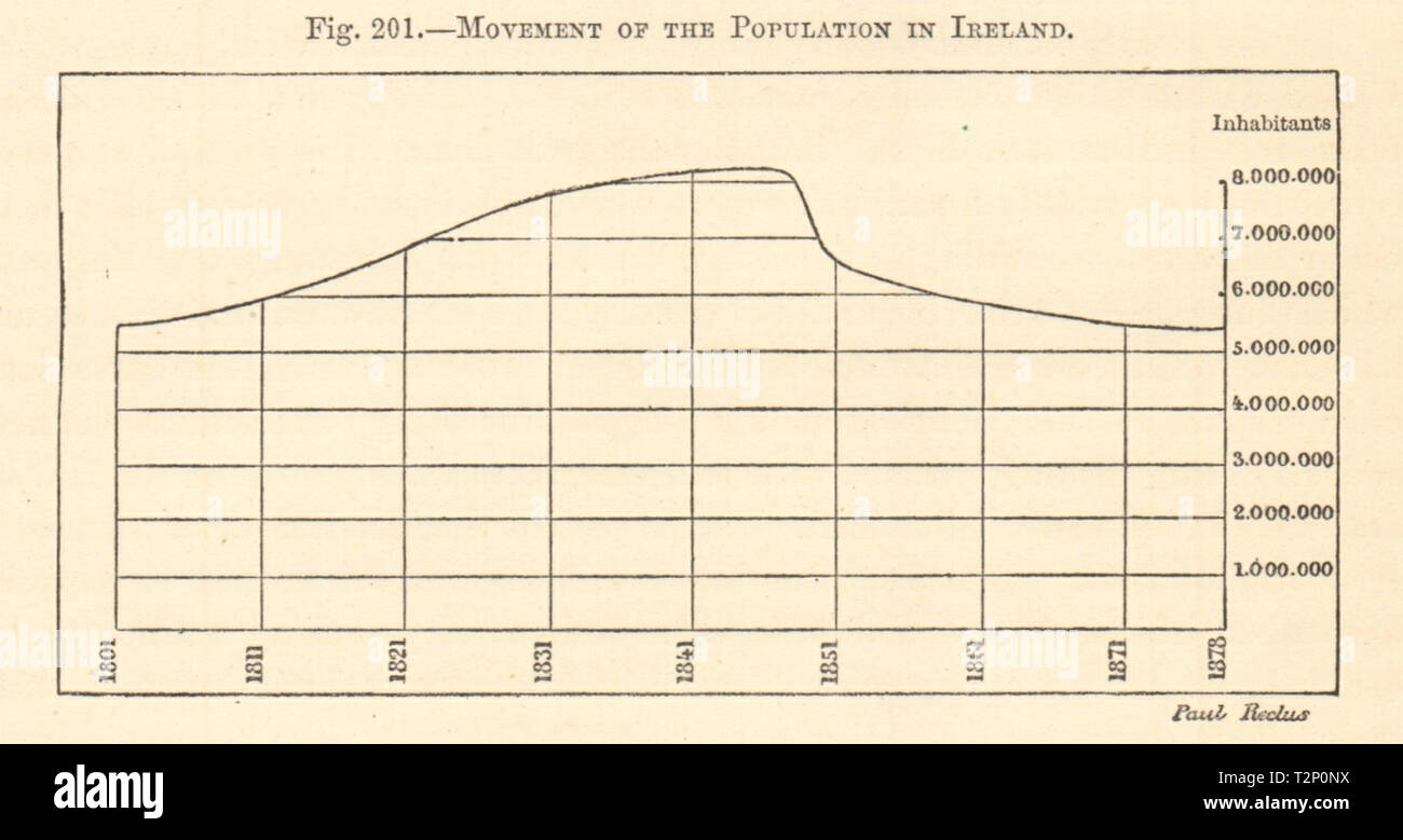 Ireland Population change 1801-1878. 19th century. Great Famine. Graph 1885 Stock Photo