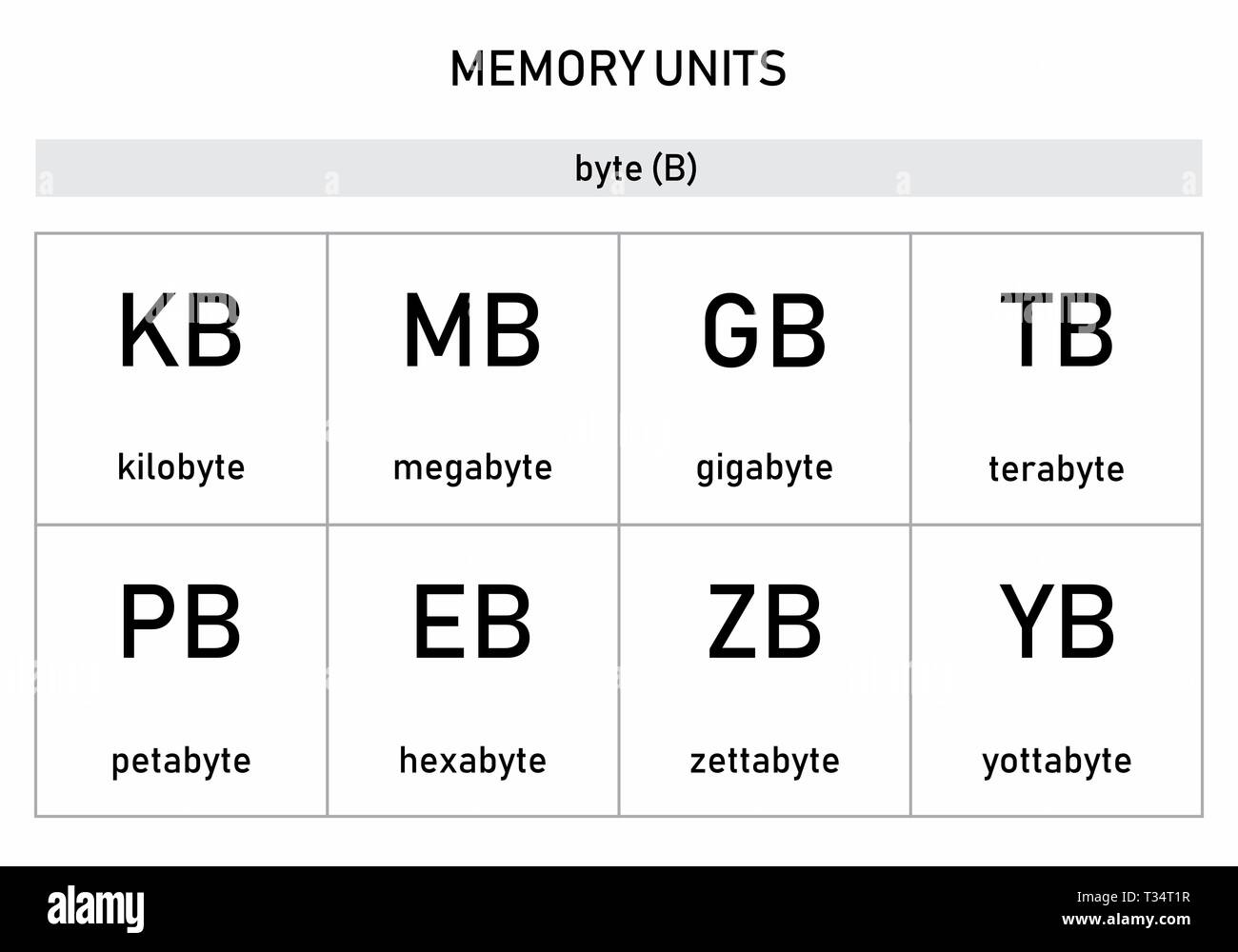 Illustration of a symbols set of computer memory measurement units