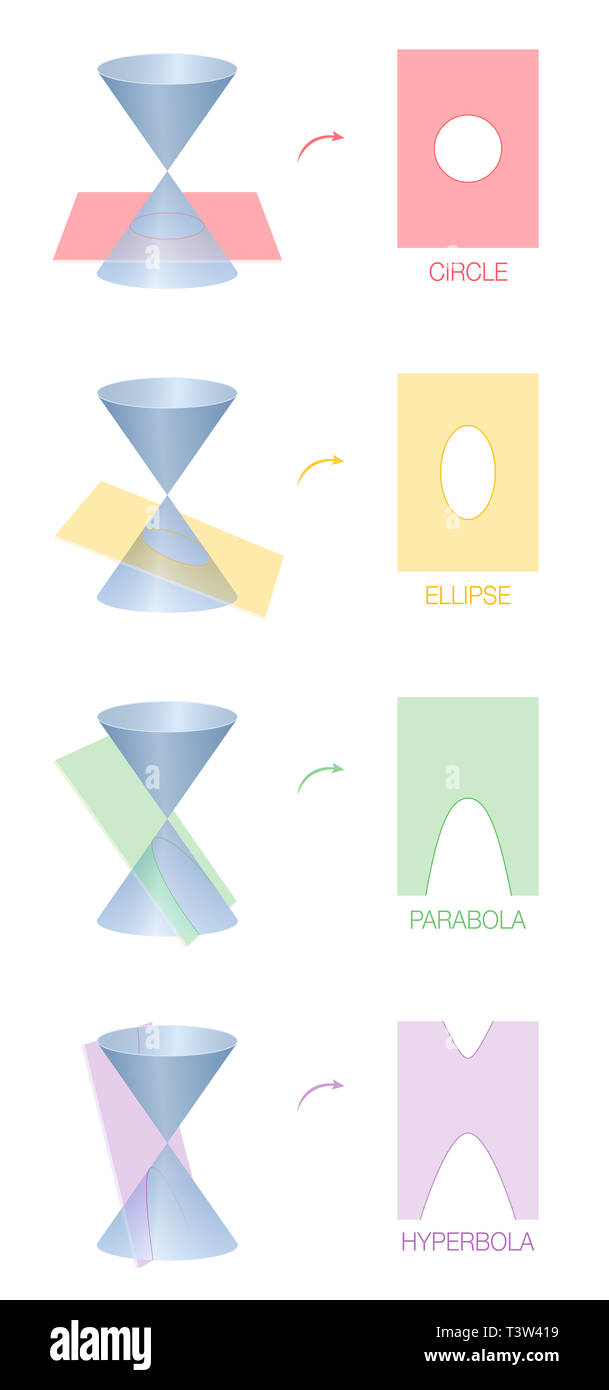 Circle, ellipse, parabola and hyperbola. Four different conic sections obtained as the intersection of the surface of a cone with a plane. Colored. Stock Photo