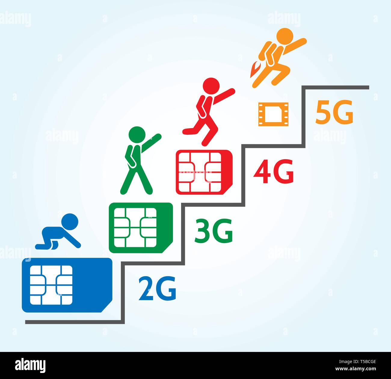 Sim card generations. Cellular mobile technology speed generations from