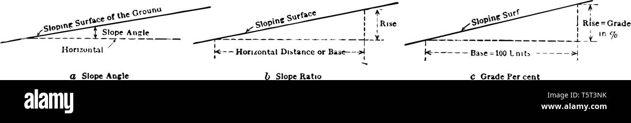 In this image, the methods to calculate the base, the height and the surface of the slope are shown, vintage line drawing or engraving illustration. Stock Vector