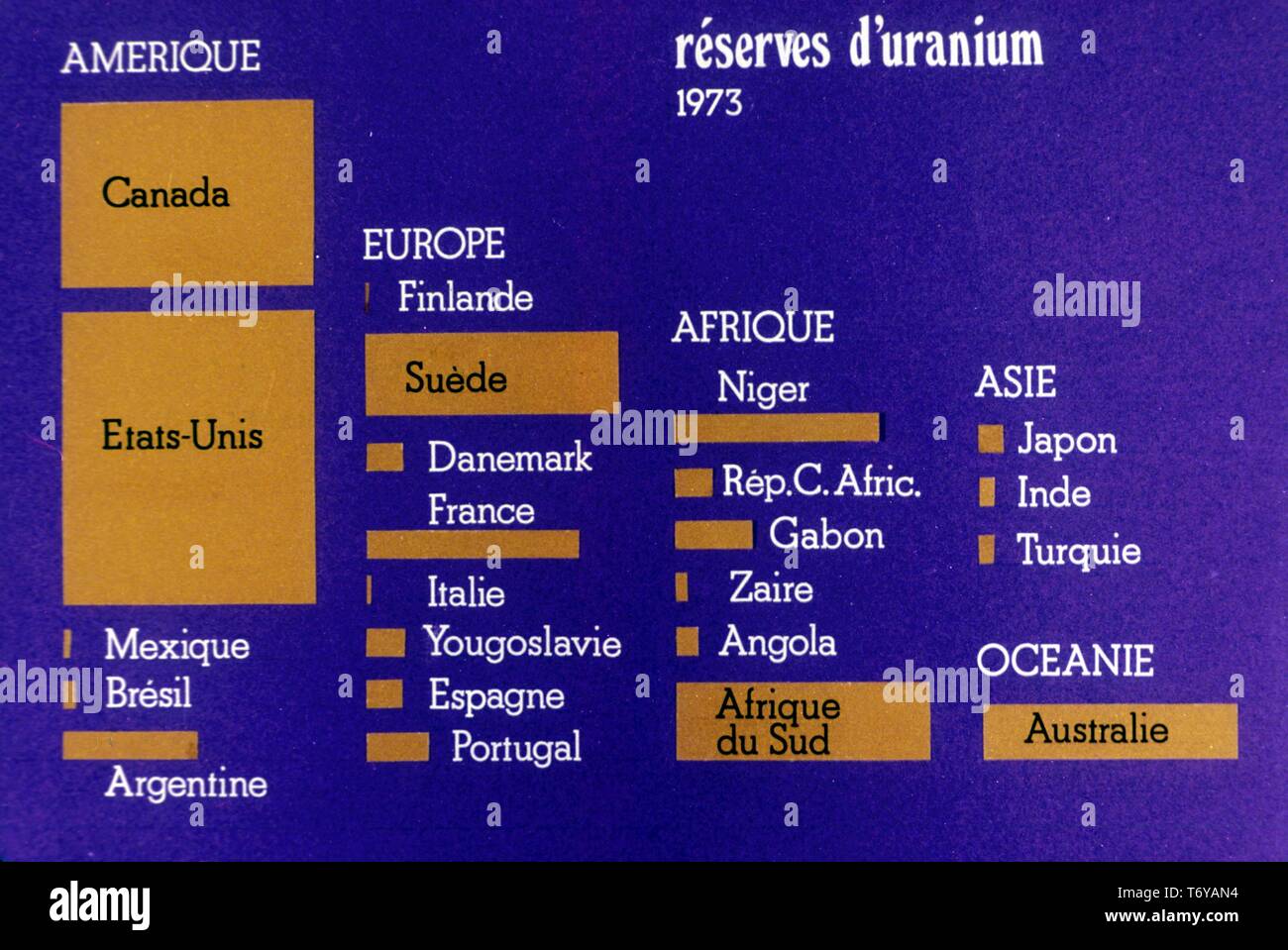 Chart, labeled in French, graphically depicting international uranium reserves by country, 1973. Image courtesy US Department of Energy. () Stock Photo