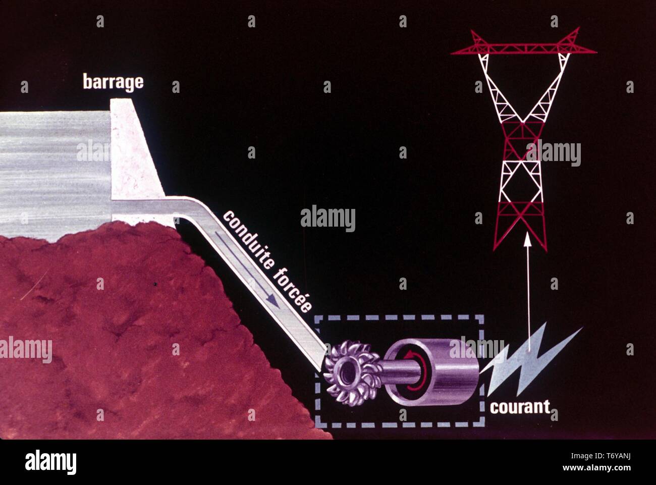 Diagram, labeled in French, showing the process by which hydroelectric