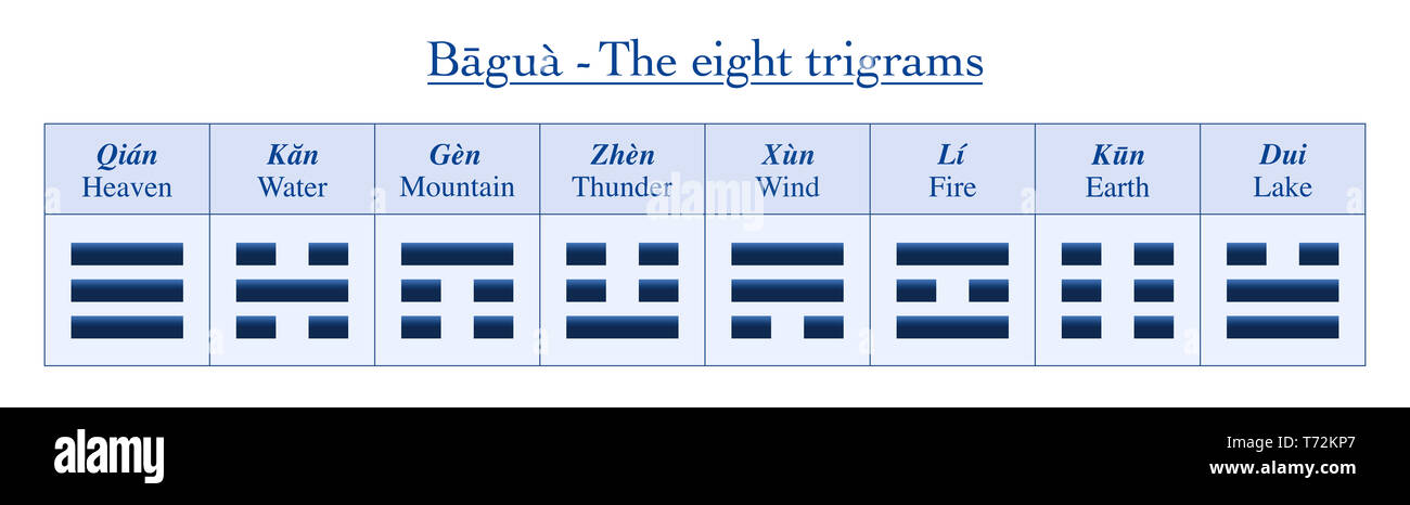 Eight trigrams with chinese names and their meanings - table of symbols from Bagua of I Ching. Stock Photo