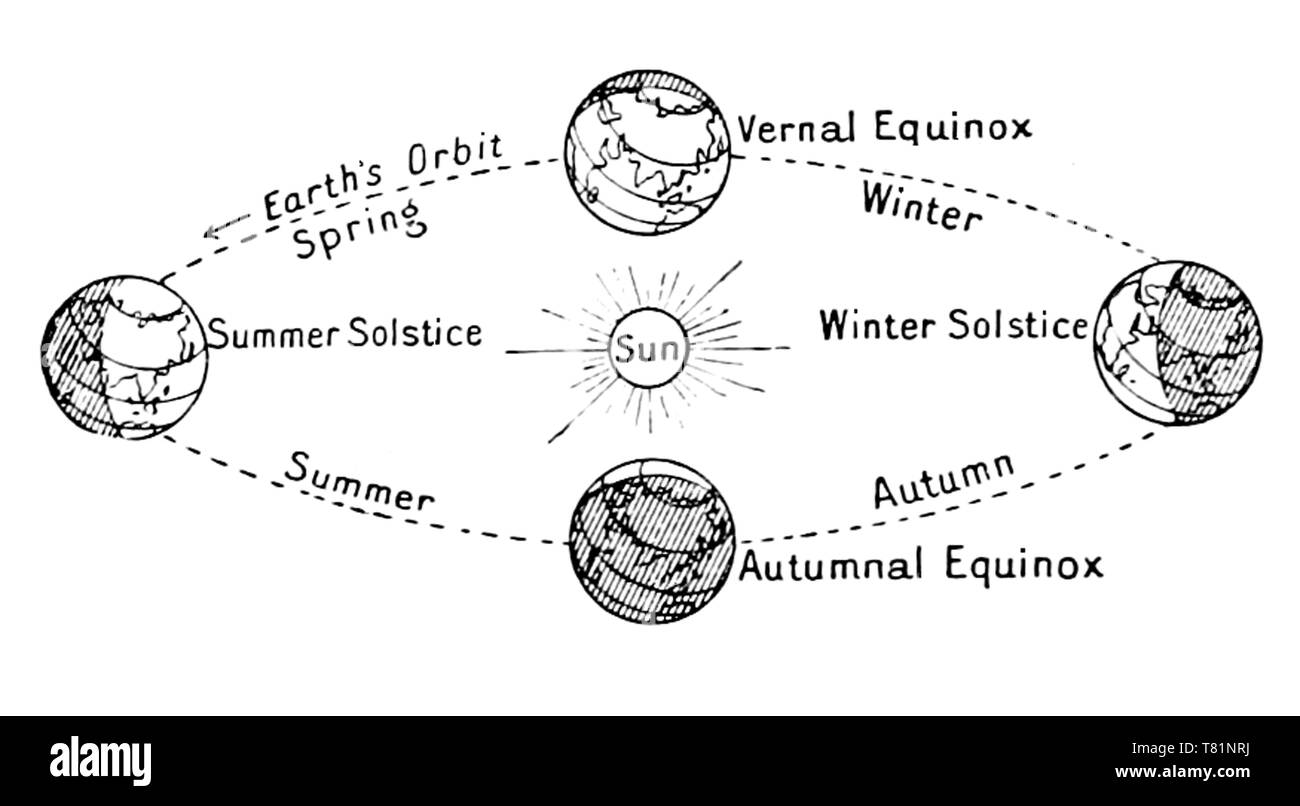 Earth's Seasons, 1898 Diagram Stock Photo