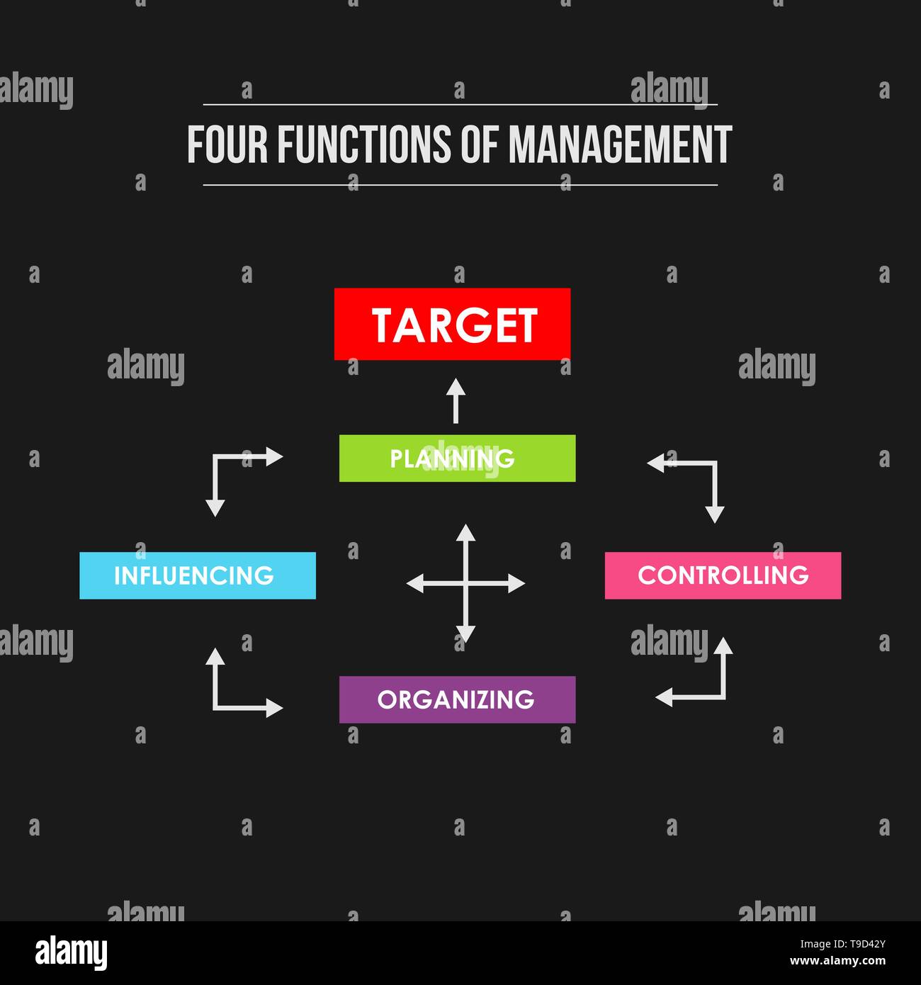 Four functions of Management. Infographic colorful illustration of target achievement in four steps. Stock Vector