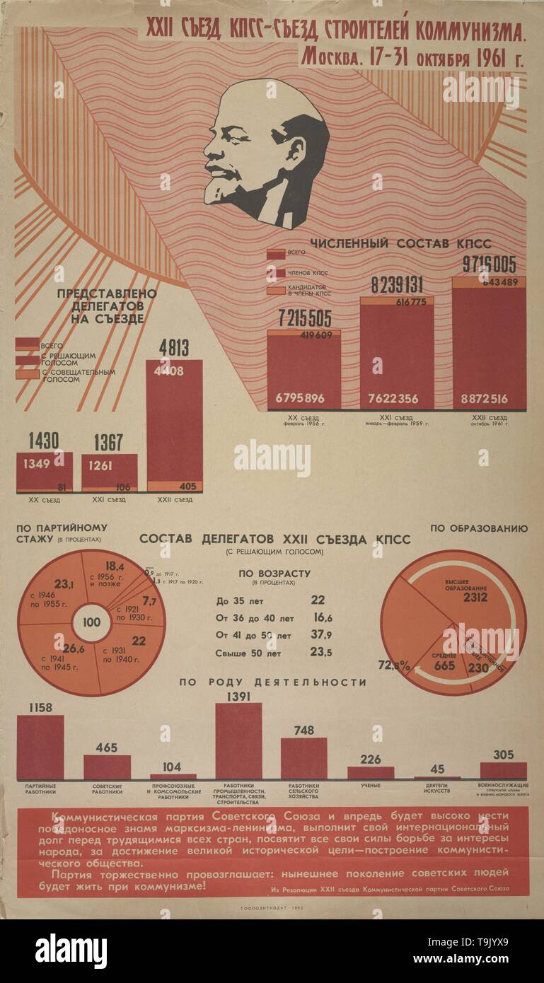 Congress of the communist party of the soviet union hires stock