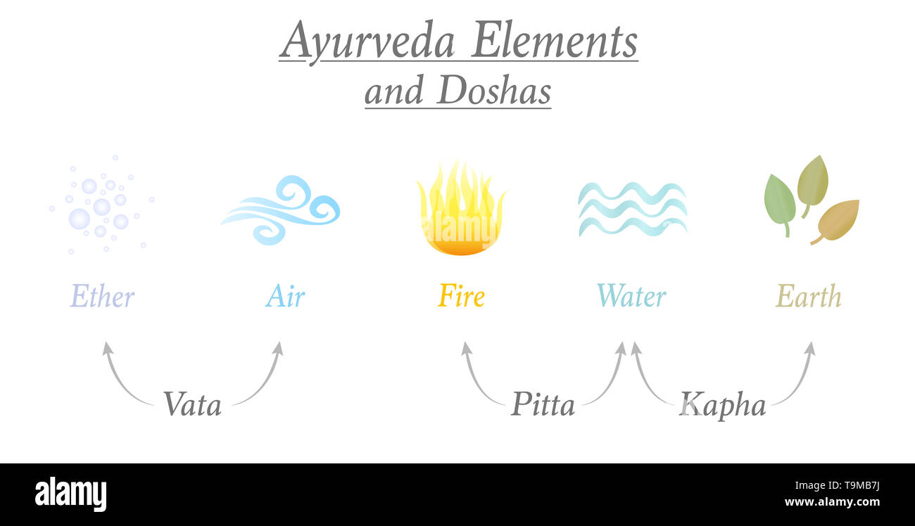 Ayurveda elements ether, air, fire, water and earth and the three corresponding relevant doshas named vata, pitta, kapha - Ayurvedic symbols. Stock Photo