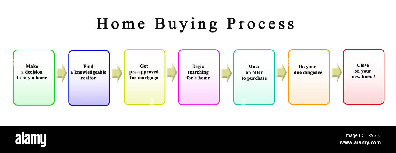 Steps in Home Buying Process Stock Photo Alamy