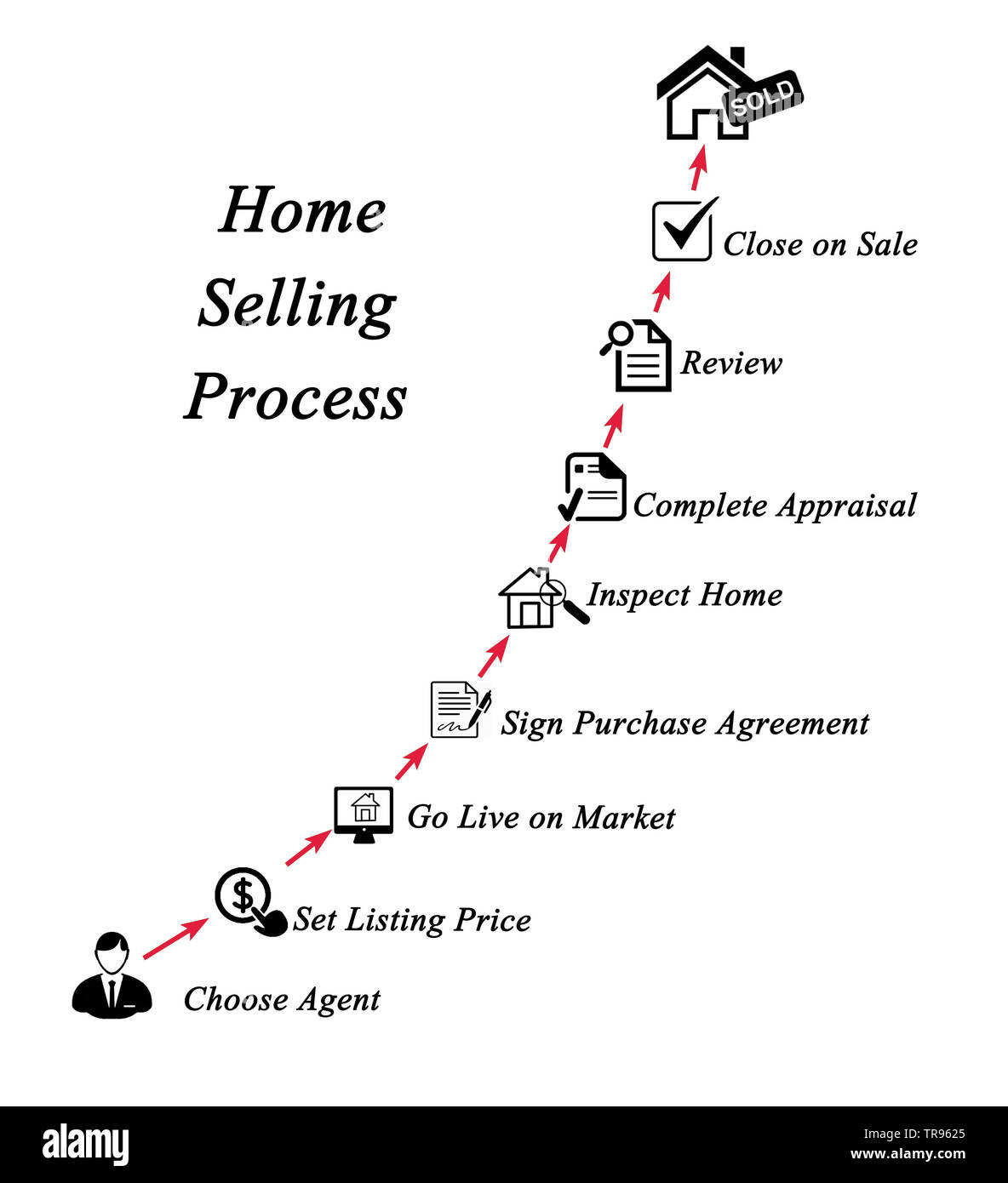 House Sales Process Components of Home Selling Process Stock Photo - Alamy