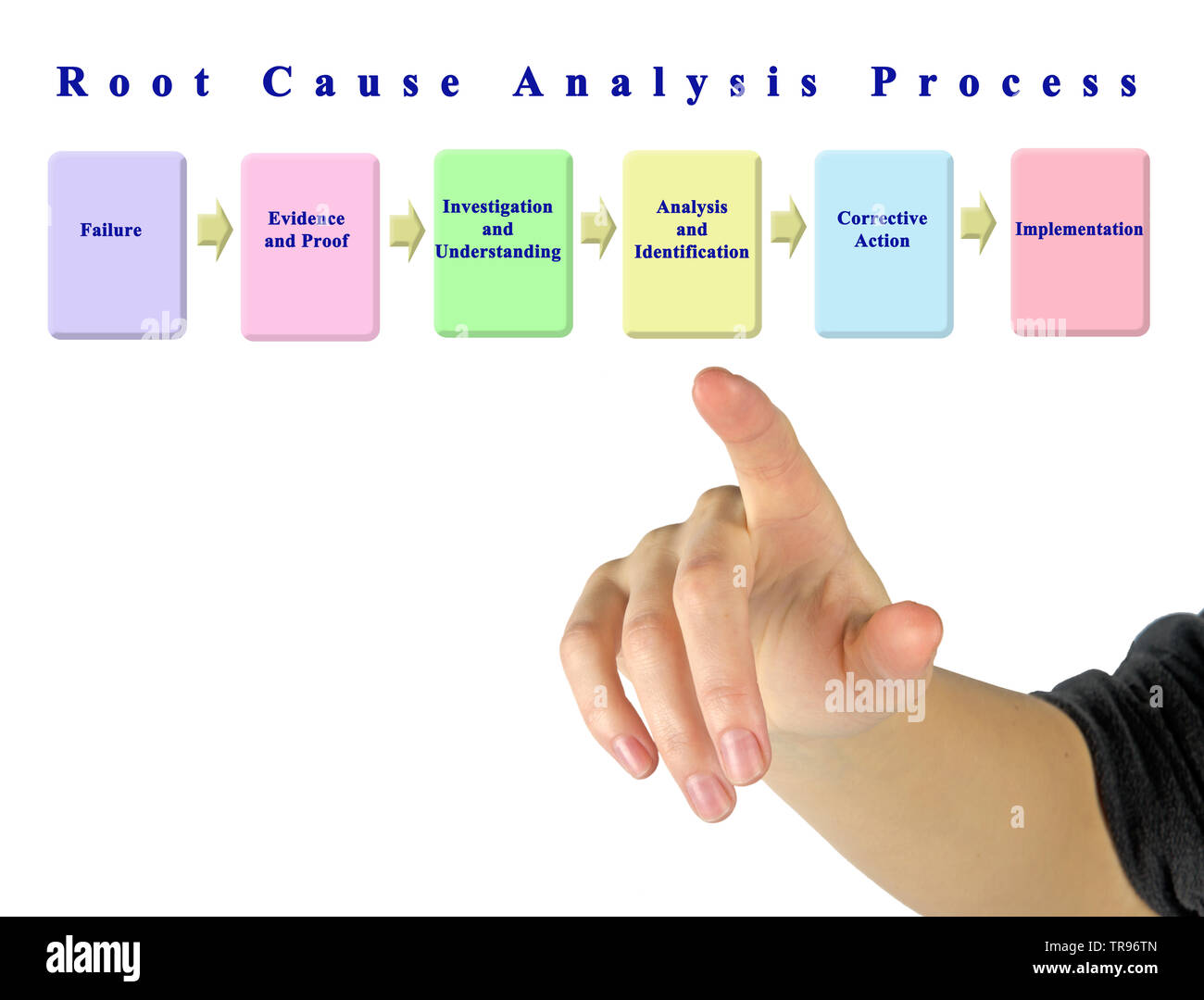 Root Cause Analysis Process Stock Photo