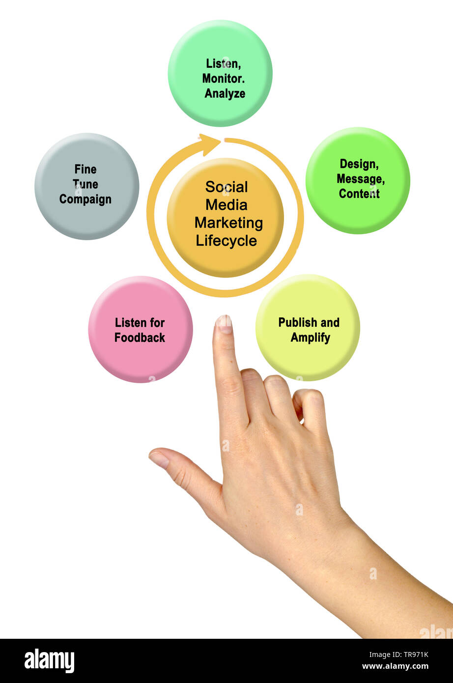 Social Media Marketing Lifecycle Stock Photo Alamy