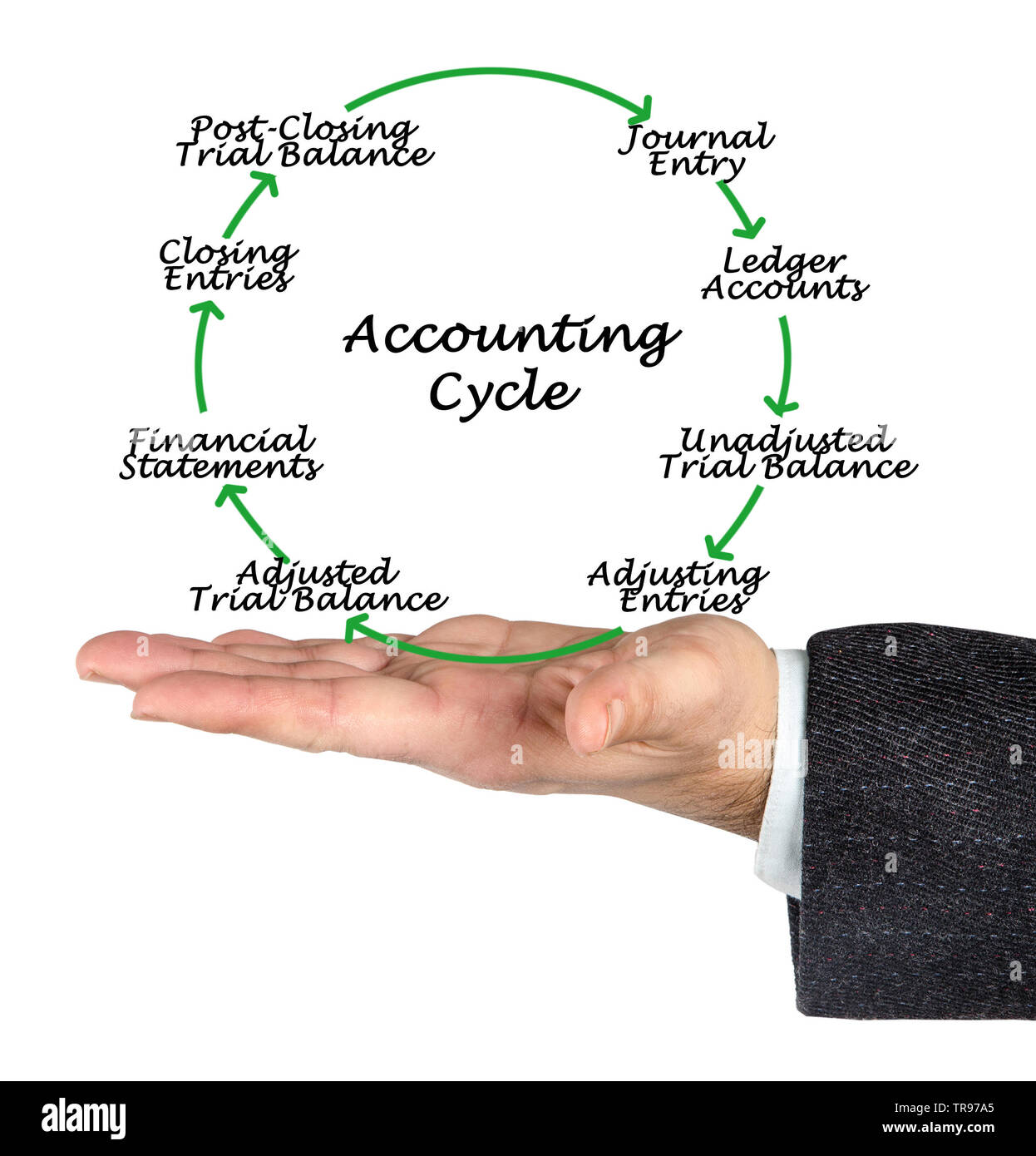 Steps of Accounting Cycle Stock Photo