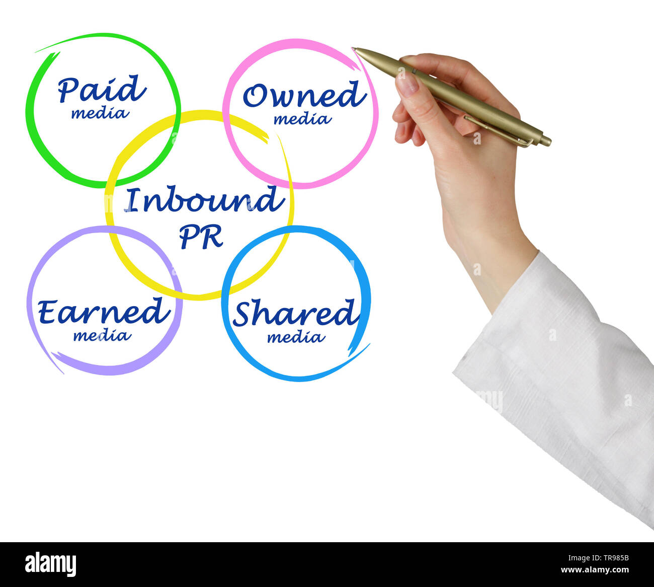 Pressio Inbound Diagram of Inbound PR Stock Photo - Alamy