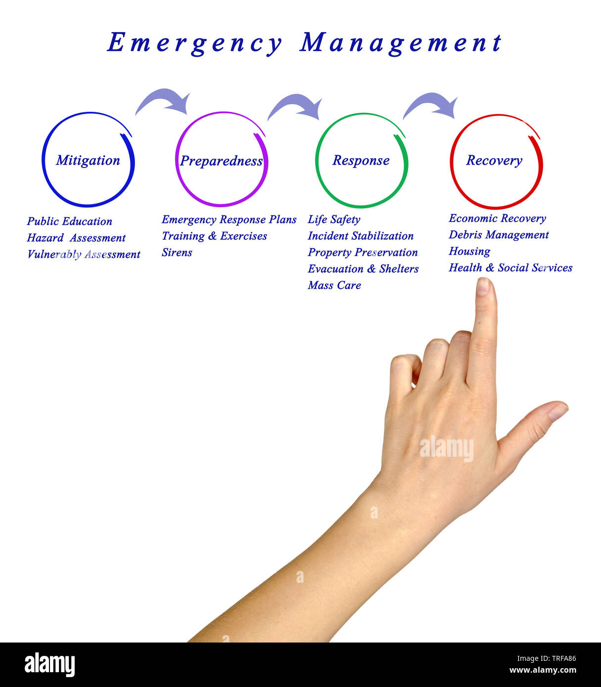 Emergency Management Process Stock Photo Alamy
