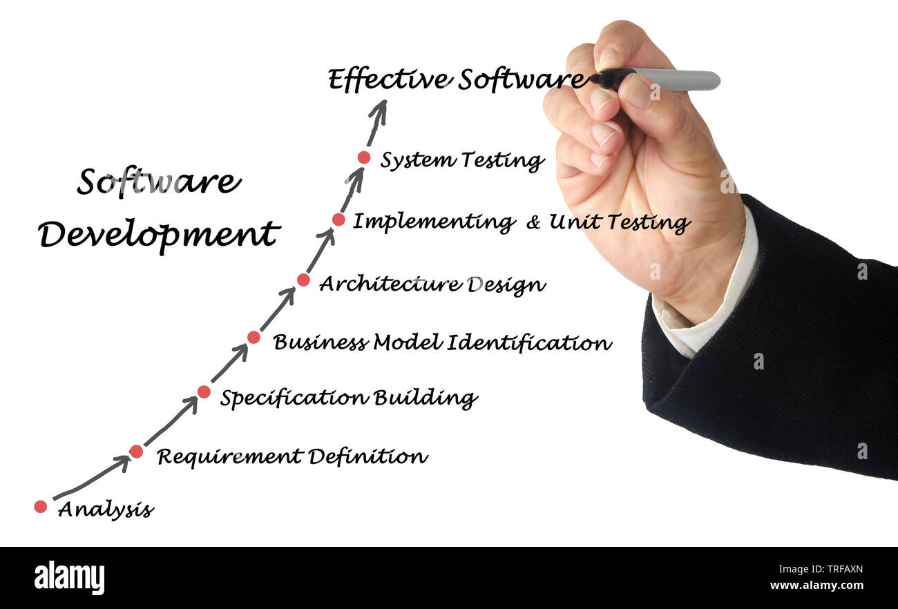 Diagram of Software Development process Stock Photo - Alamy