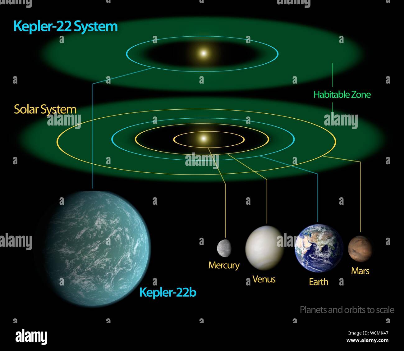 NASA's announced December 5, 2011 that the Kepler mission has confirmed its first planet, Kepler-22b, in the 'habitable zone,' the region where liquid water could exist on a planetÕs surface.This diagram compares our own solar system to Kepler-22. The habitable zone is the sweet spot around a star where temperatures are right for water to exist in its liquid form. Liquid water is essential for life on Earth. Kepler-22's star is a bit smaller than our sun, so its habitable zone is slightly closer in. The diagram shows an artist's rendering of the planet comfortably orbiting within the habitable Stock Photo