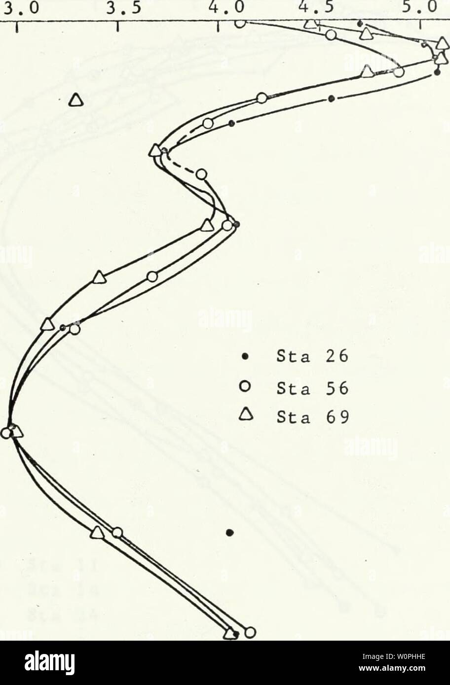 Archive image from page 66 of A description of the physical. A description of the physical oceanographic features of the eastern Gulf of Mexico, August 1968. descriptionofphy00schn Year: 1969  20 2.5 Dissolved oxygen in ml/1 3.0 3.5 4.0 4.5 1    - 200   400 w U V 4-1 a) E a •H .£3 a, Q - 600 - 800 • Sta 26 O Sta 56 A Sta 69 -1000 -12 00 Figure 4 Vertical distribution of dissolved oxygen for stations in right-hand water in the eastern Gulf of Mexico, cruise 68-A-8. Stock Photo